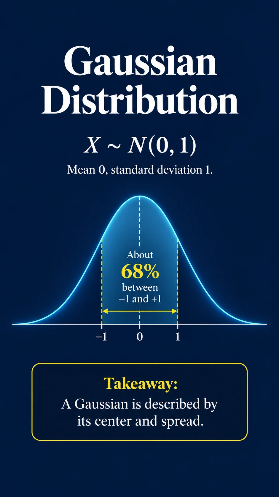 Gaussian Distribution