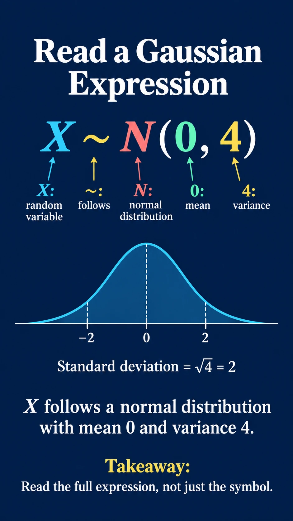 Read a Gaussian Expression