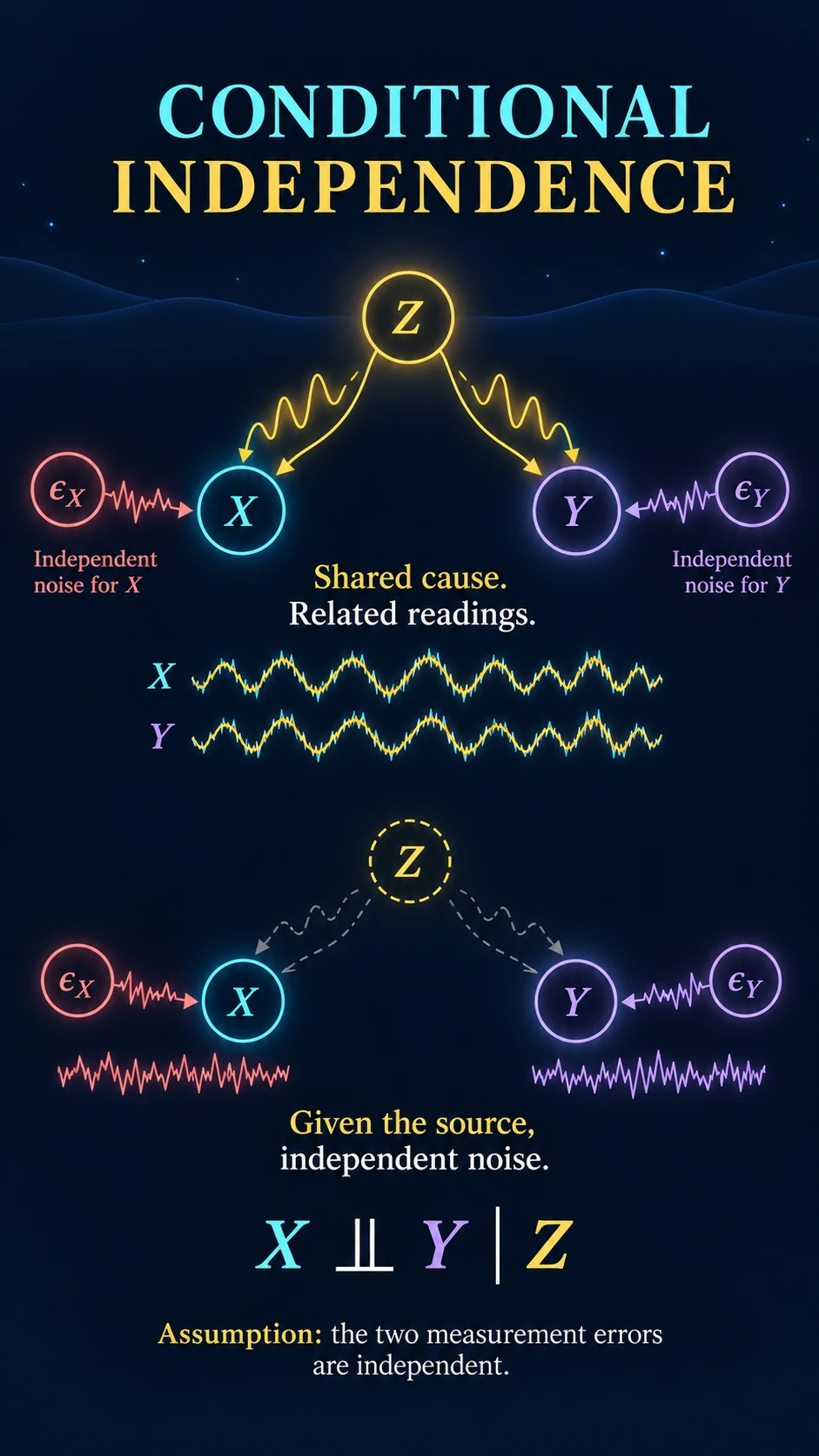 Conditional Independence