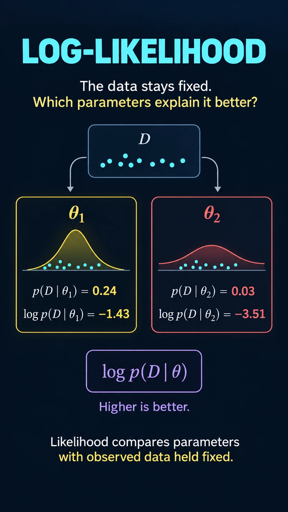 Log Likelihood