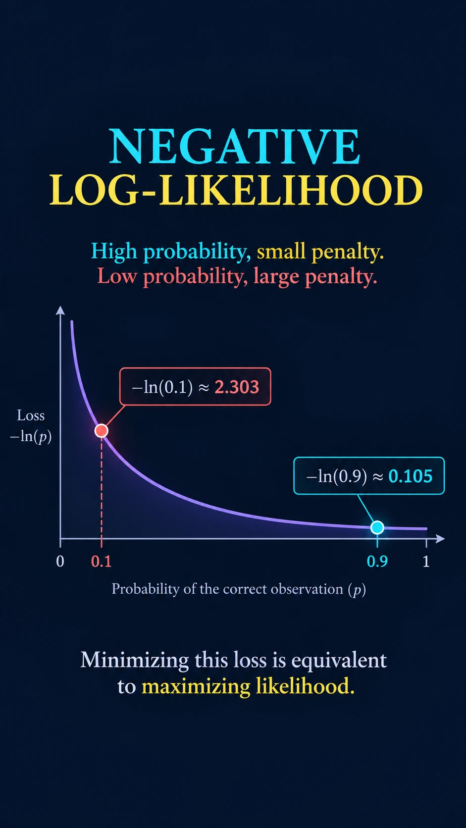 Negative Log Likelihood