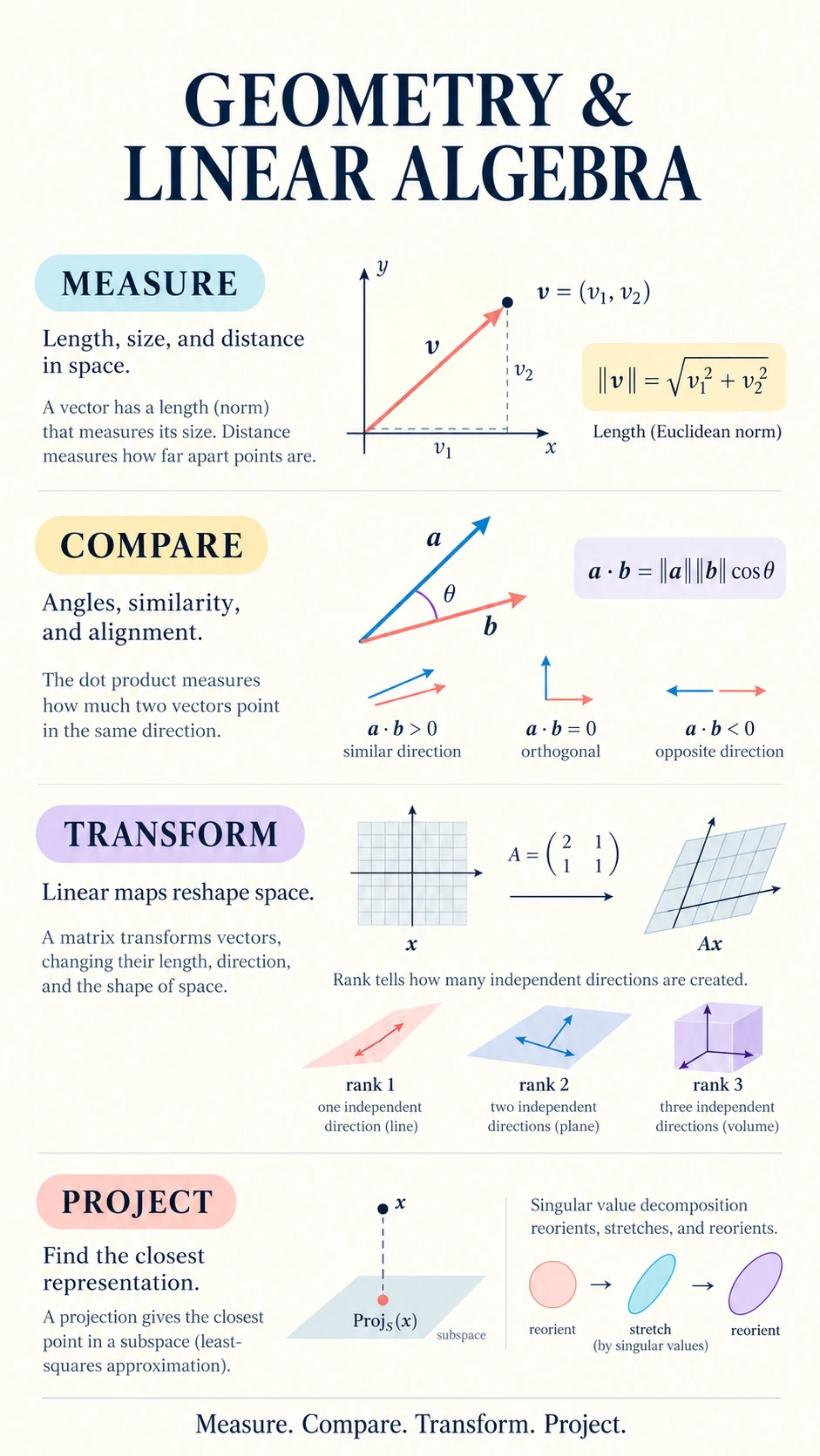 Geometry Linear Algebra Reference