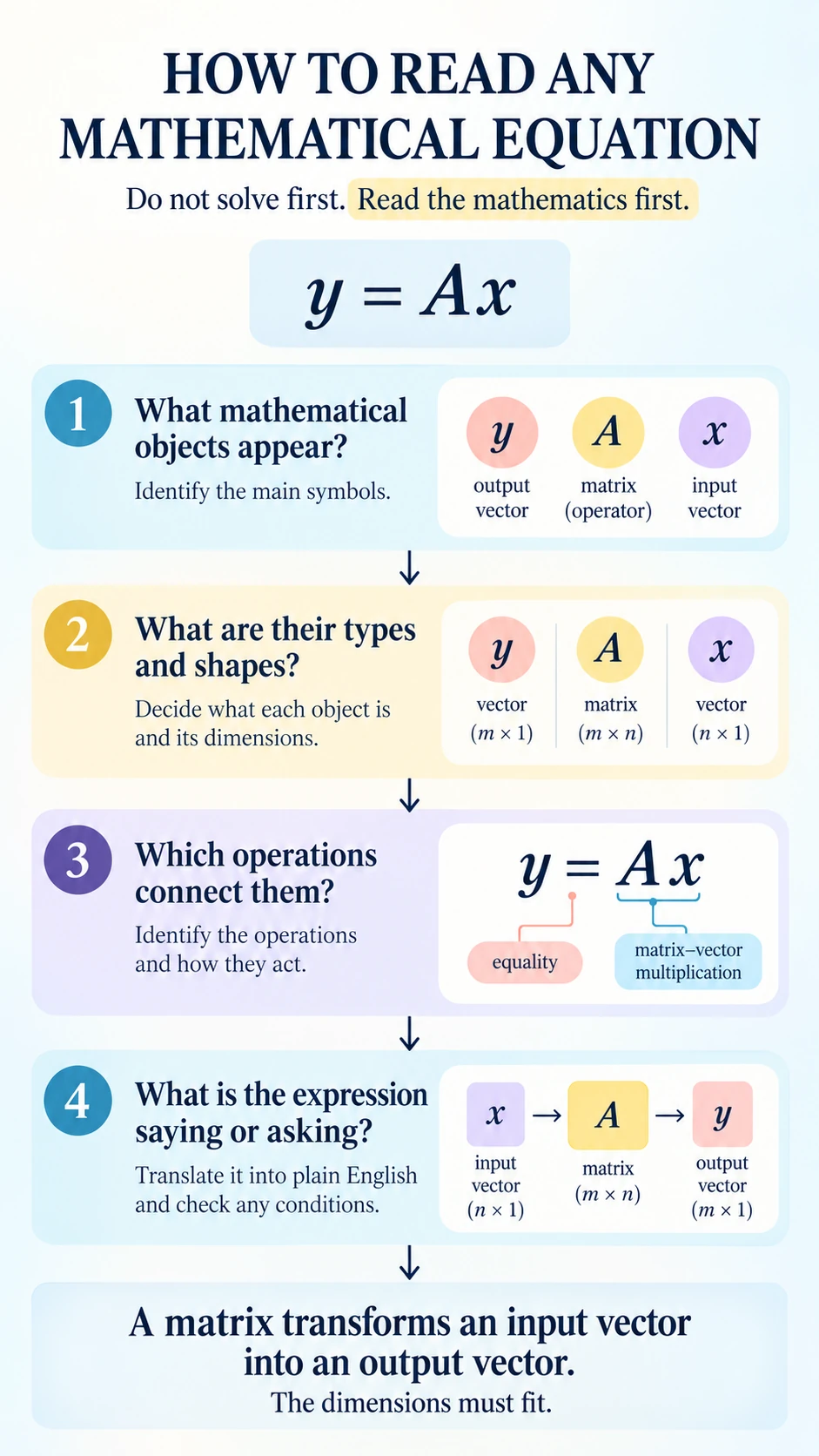 How To Read Any Equation