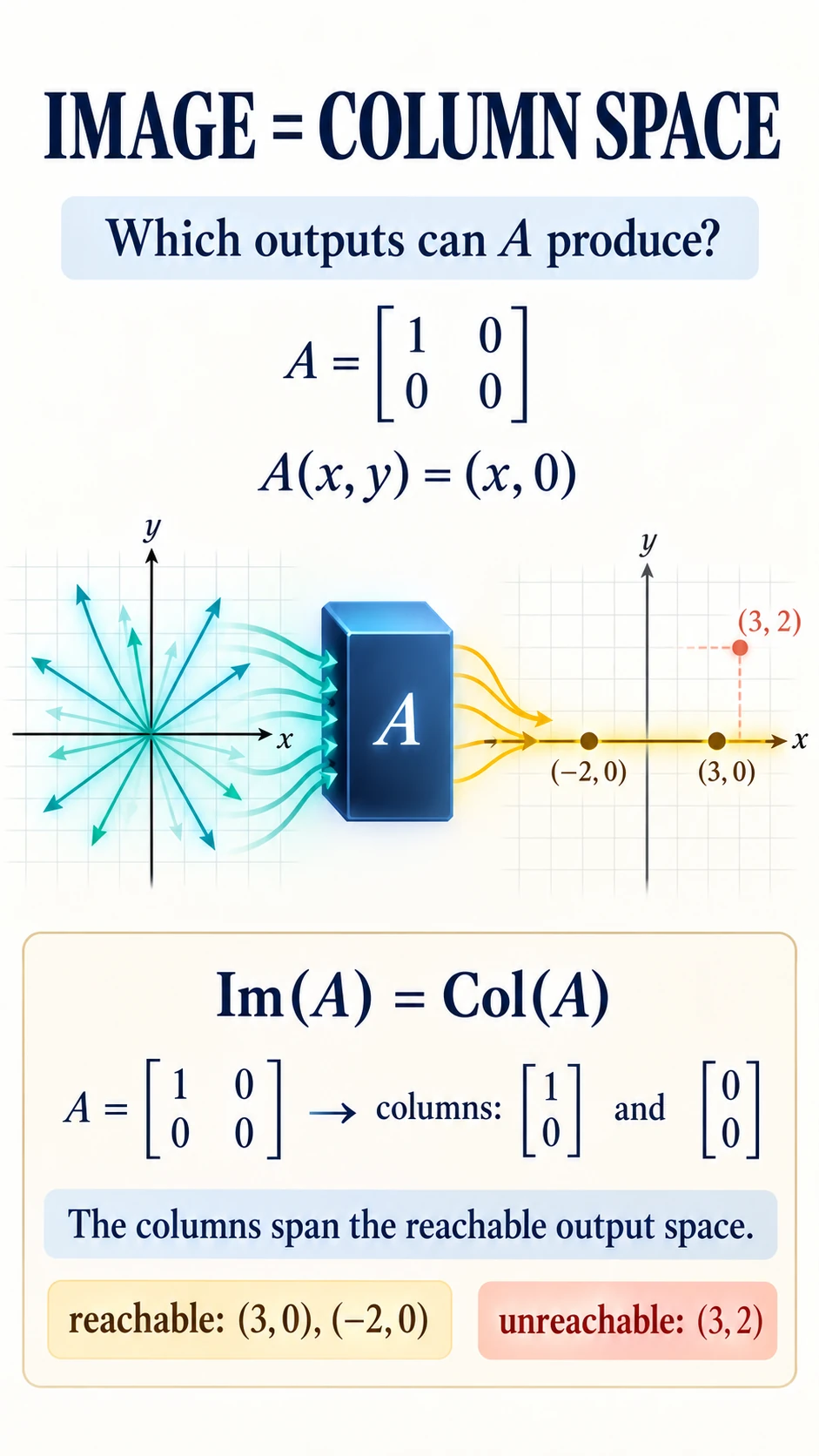 Image and Column Space