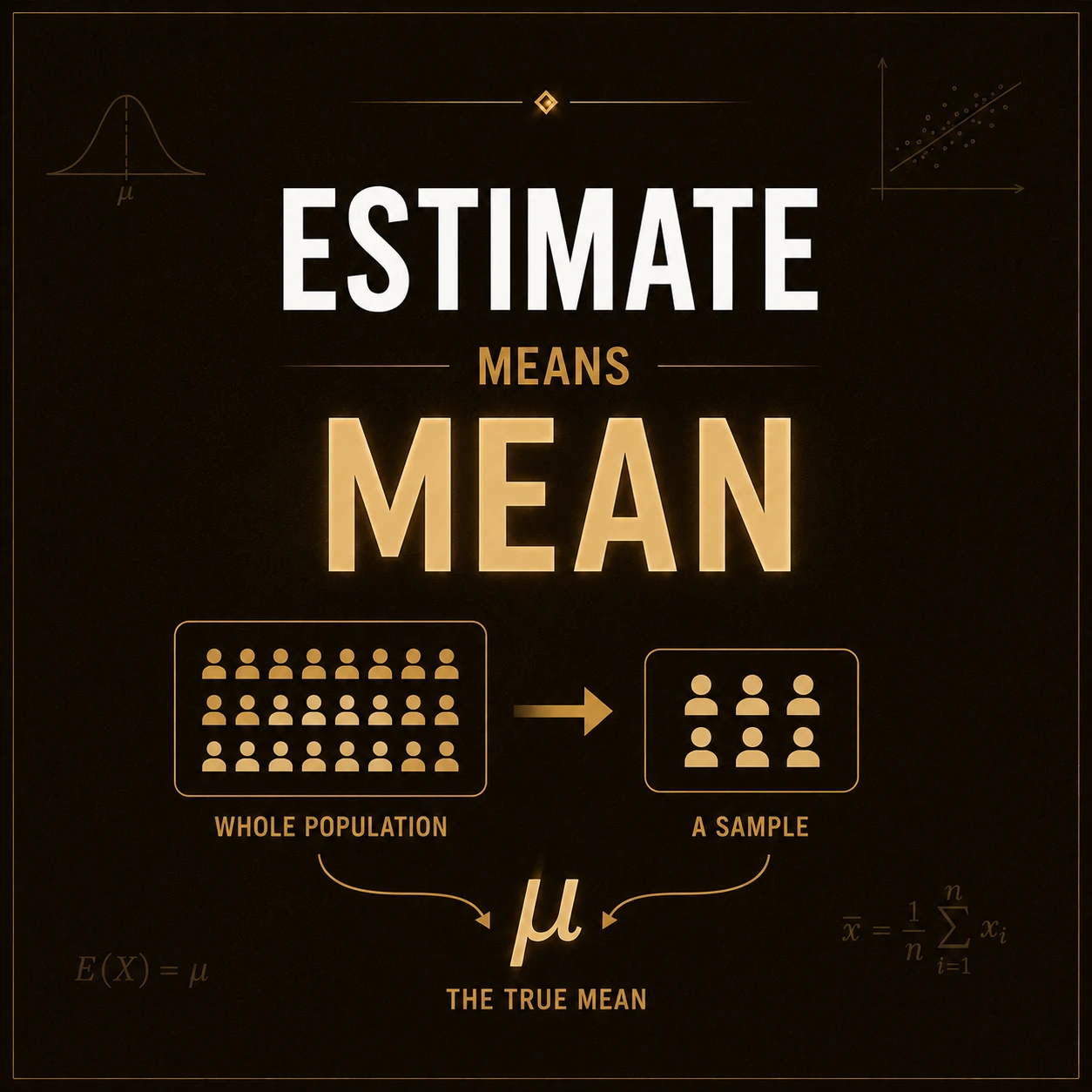 The estimate is the sample mean. If Yi is candidate i's score when selected, the estimator is the sample mean Ybar=(1/n) sum Yi. Under simple random sampling, Ybar is unbiased for the finite-population mean mu.