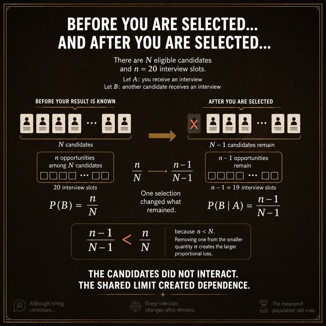 Without replacement creates dependence. After one unit is selected, it cannot be selected again. For distinct draw positions, knowing the first outcome changes the distribution of the second; the selections are dependent even though the sampling design is fair.