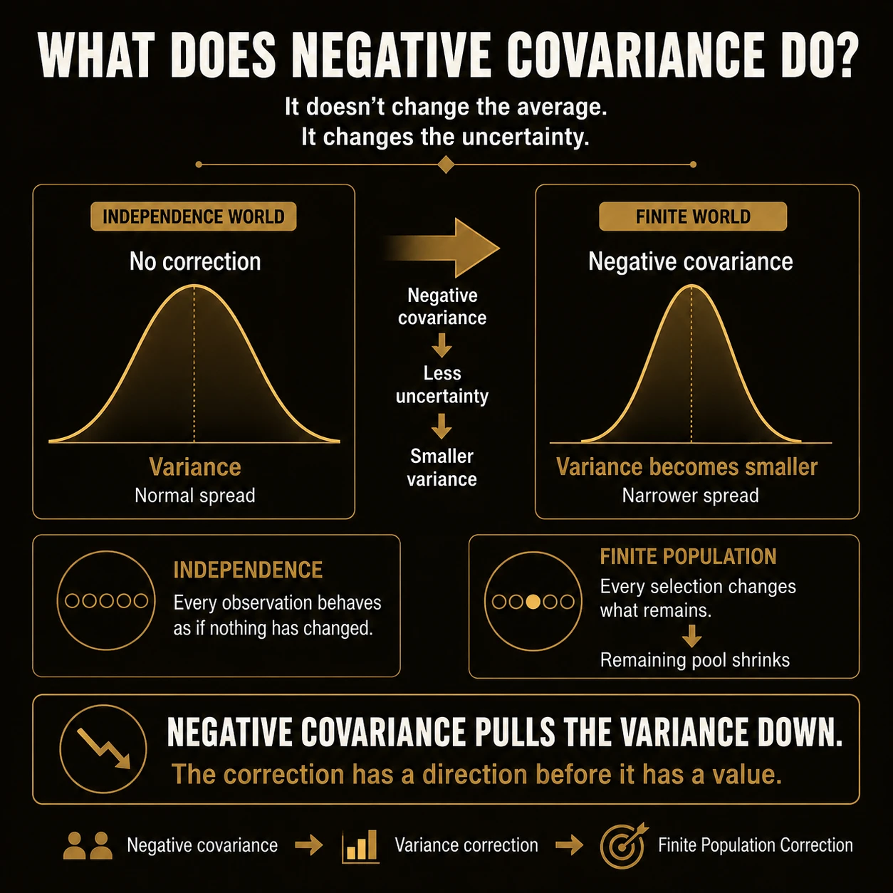 Dependence appears as negative covariance. Under simple random sampling without replacement, two distinct draws have negative covariance: Cov(Yi,Yj)=-sigma^2/(N-1). If one draw is above the population mean, the remaining pool is slightly lower on average.