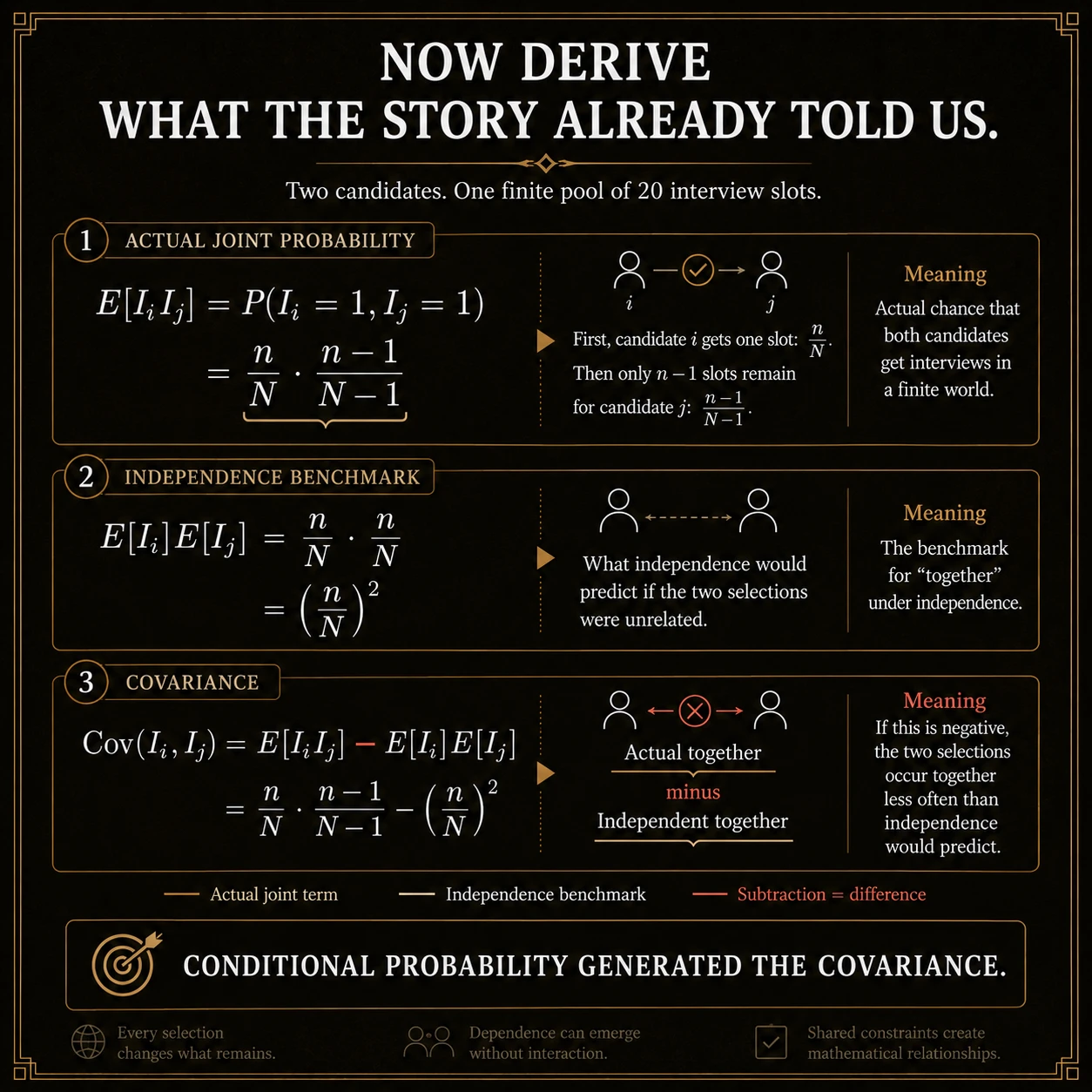 Derive covariance from inclusion probabilities. For two different population units, the joint inclusion probability is n(n-1)/[N(N-1)], which is smaller than the product (n/N)^2. Their inclusion indicators therefore have negative covariance.