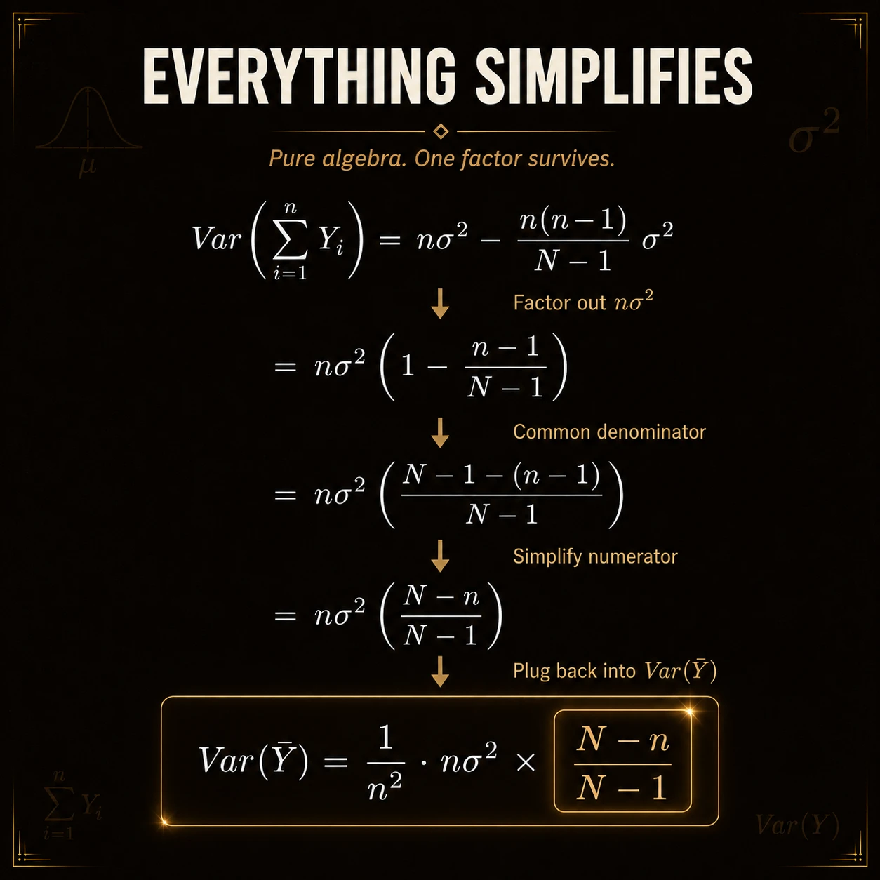 The algebra leaves one correction. Factoring n sigma^2 and simplifying the remaining fraction gives Var(Ybar)=(sigma^2/n)[(N-n)/(N-1)]. The independent-draw variance is multiplied by one finite-population correction.