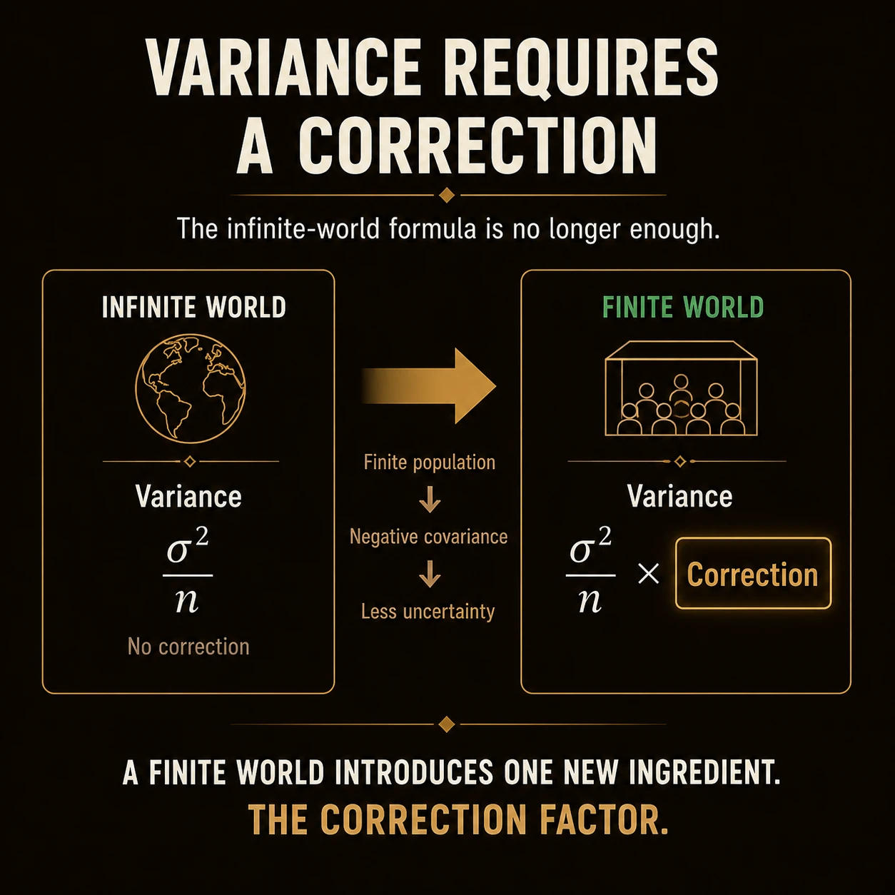 Standard error uses the square root. Variance is multiplied by (N-n)/(N-1), while standard deviation and standard error are multiplied by its square root. Confusing these two factors over-corrects or under-corrects uncertainty.