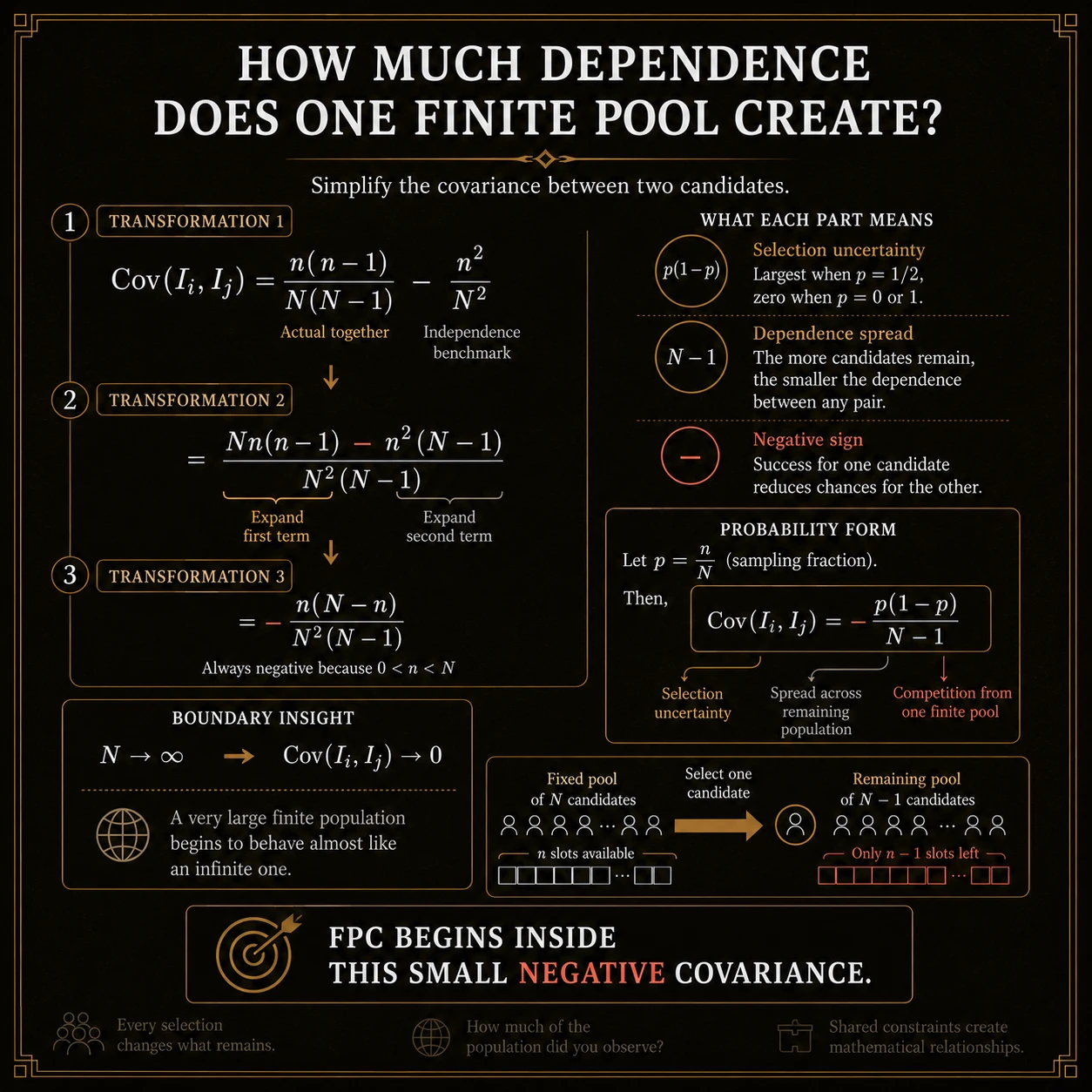 The finite world creates the correction. In an imaginary infinite population, removing one unit barely changes the next draw. In a finite population, every observed unit removes uncertainty from the remaining pool, so repeated sample means vary less.