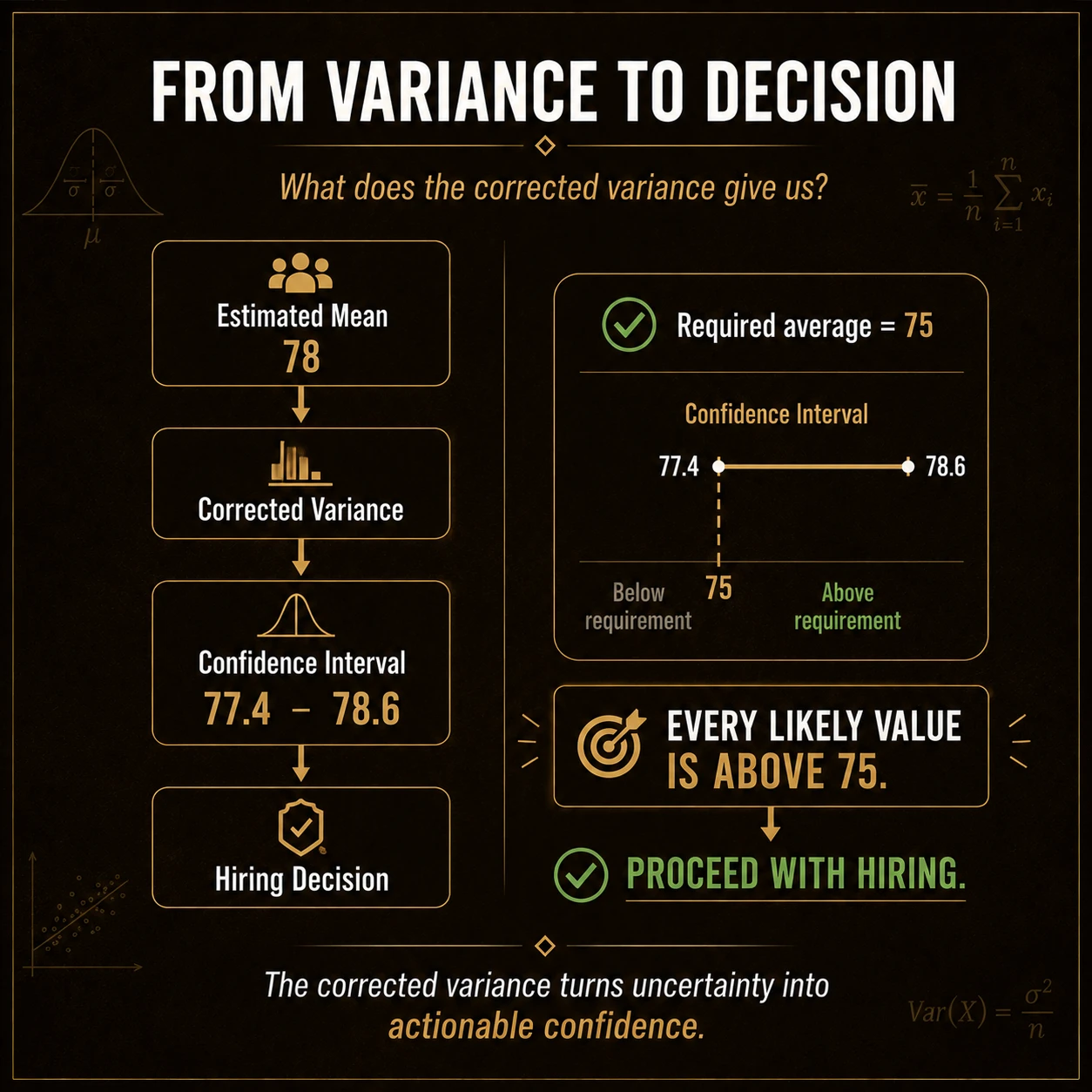 Correction follows from the design. It appears when the probability model matches simple random sampling without replacement. With replacement, draws are independent and the correction disappears; the sampling design, not a preference, determines the formula.