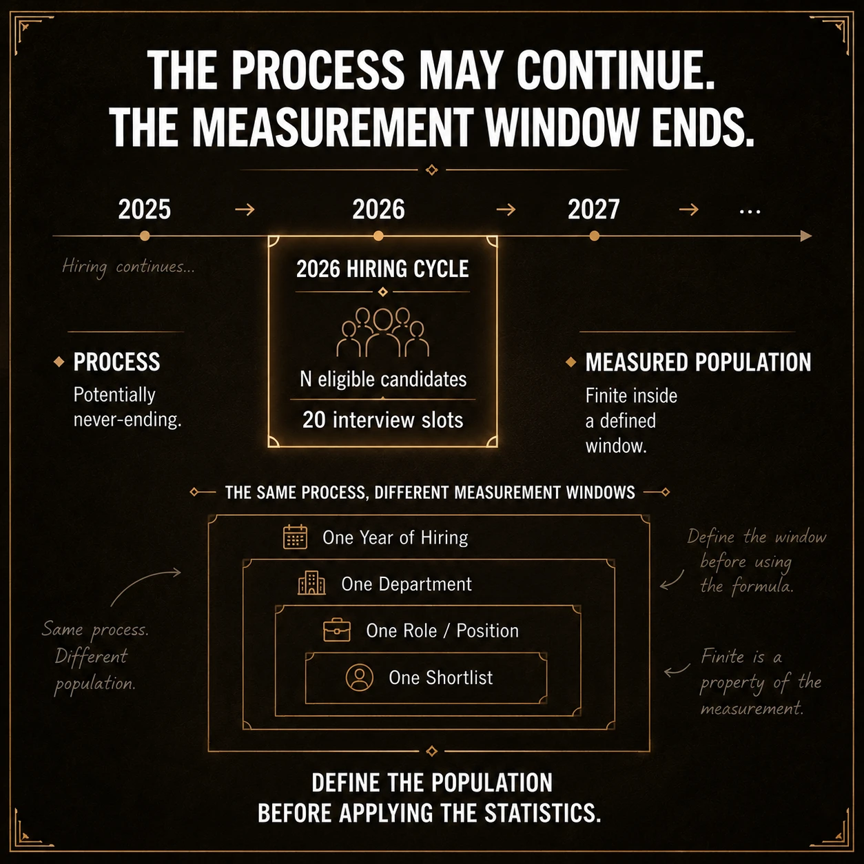 Define the population before calculating. N must count the actual finite sampling frame for this selection process and time window. A department, hiring cycle, or shortlist can define different populations, so N must match the claim being made.