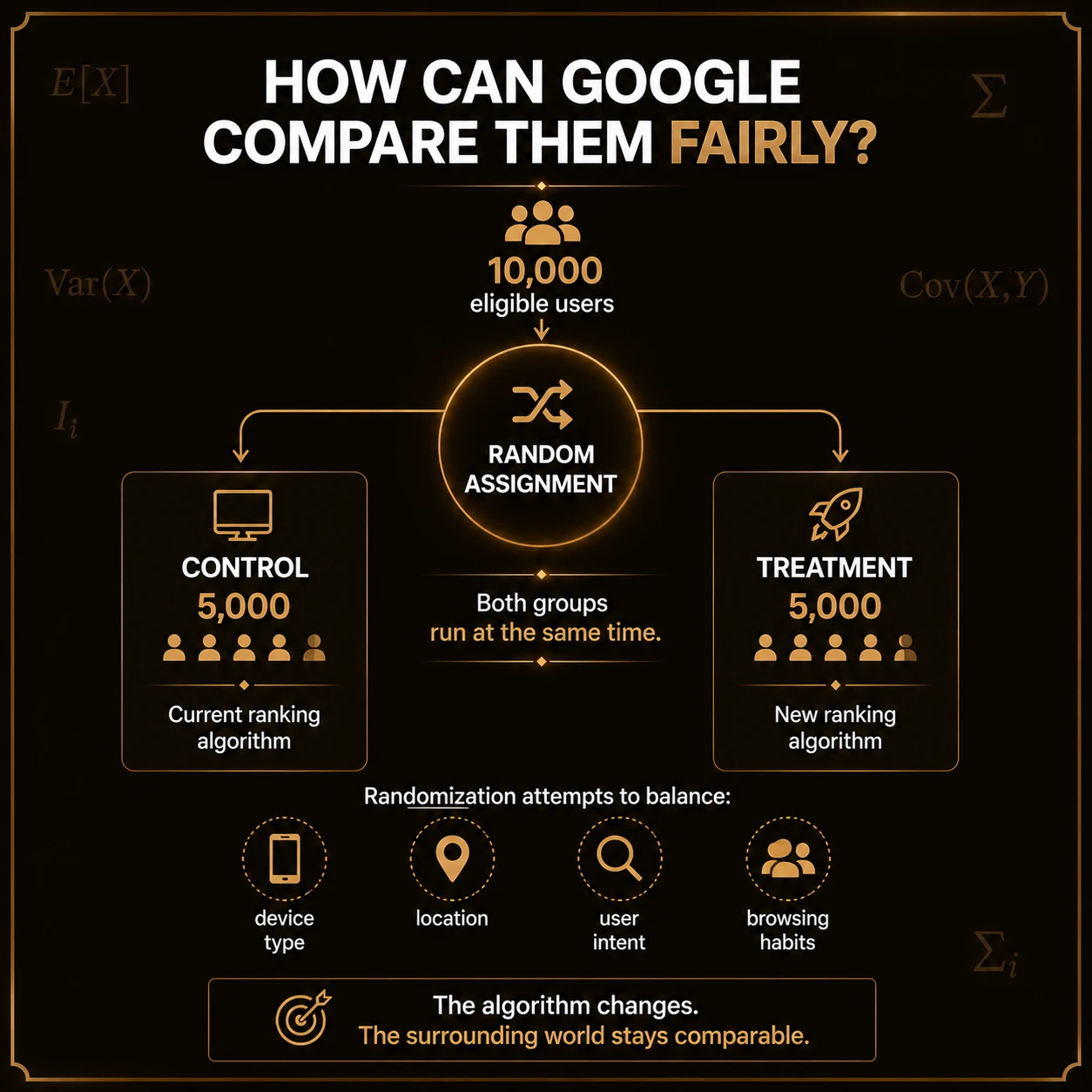 Create comparable groups. Random assignment divides eligible users into control and treatment groups that run concurrently, attempting to balance device, location, intent and browsing habits.