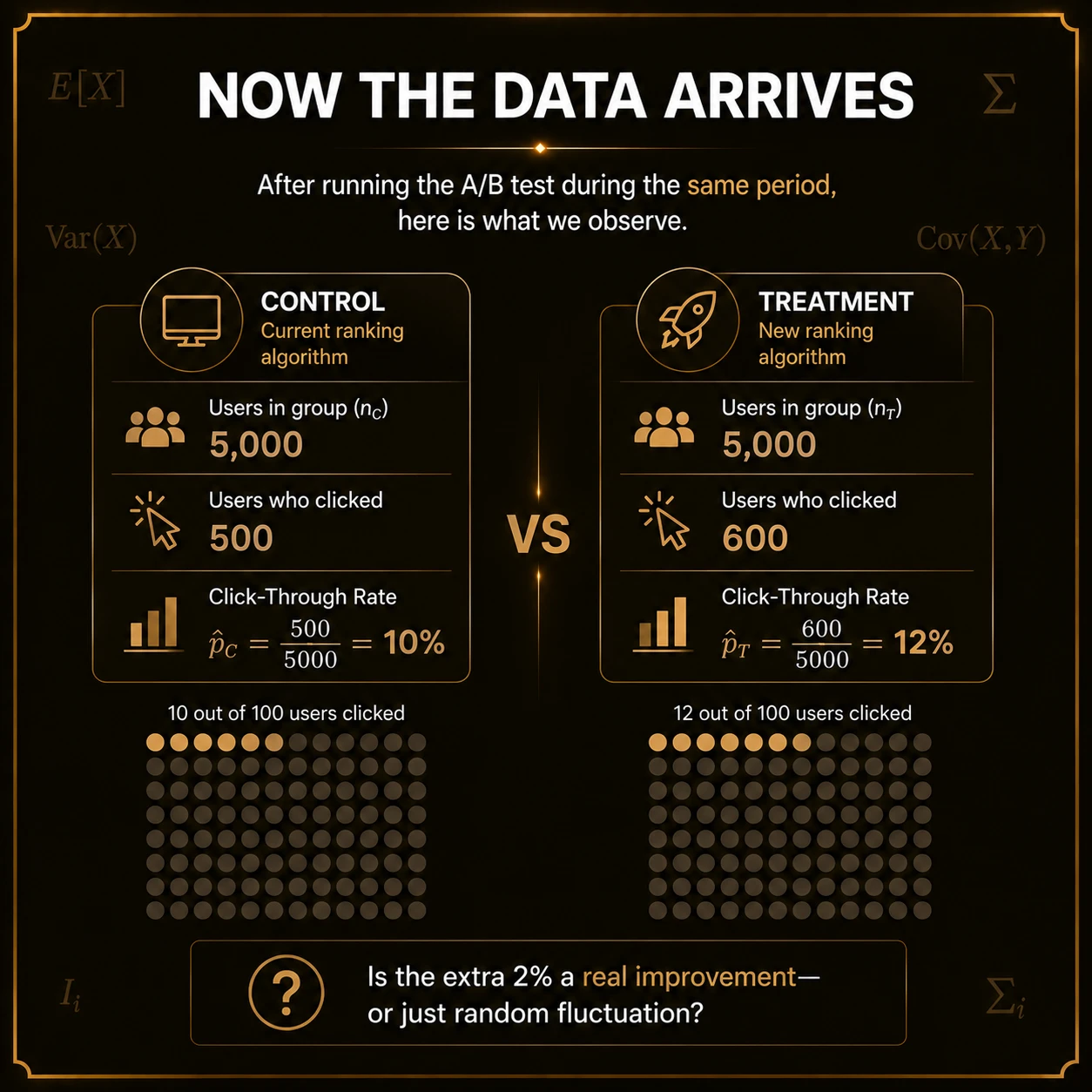 Observe the two rates. The control records 500 clicks among 5,000 users and the treatment 600 among 5,000, giving observed rates of 10% and 12%.