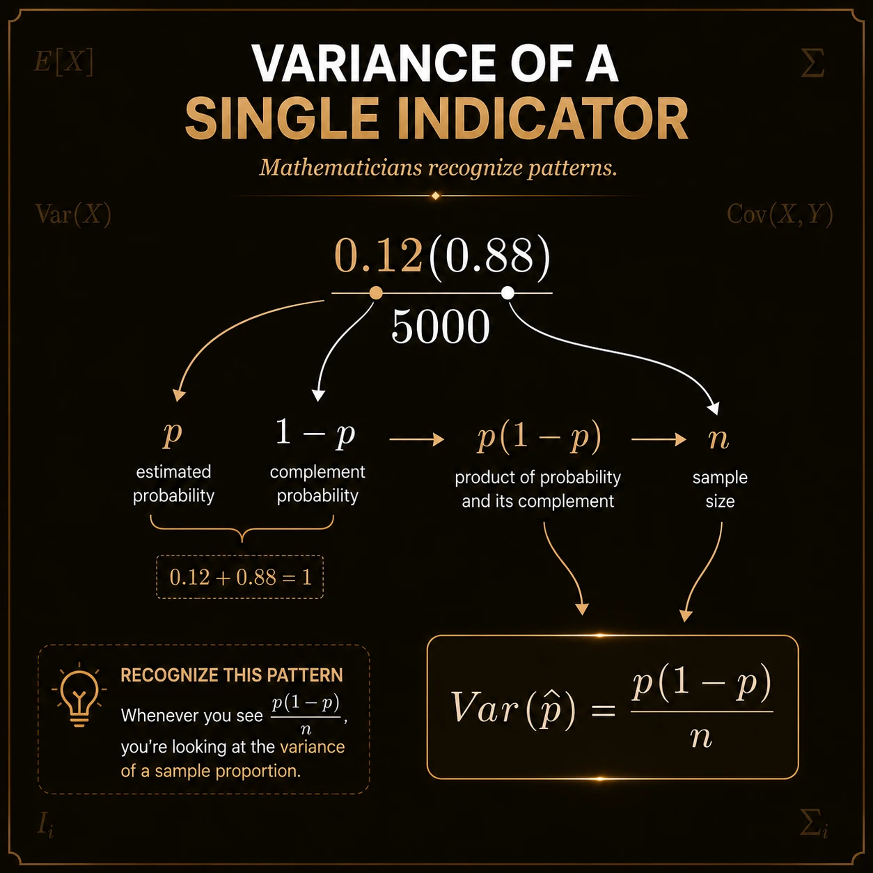 Find the variance of one click indicator. A Bernoulli click indicator has variance p(1-p); averaging n indicators divides that variance by n.