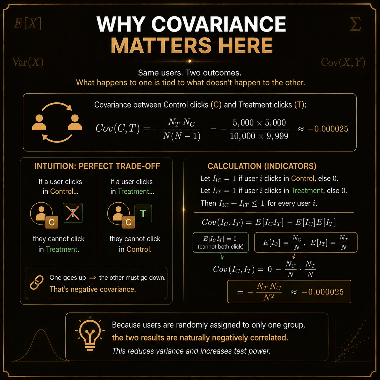 Understand treatment-control covariance. For one user, control and treatment are mutually exclusive. Under a 50:50 assignment, C_iT_i is always zero, so Cov(C_i,T_i)=0-(0.5)(0.5)=-0.25.