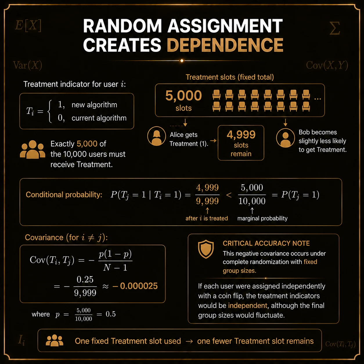 Random assignment can create dependence. No. Independent user outcomes and dependent allocation indicators are different ideas; fixing the number of treatment slots couples the assignments.