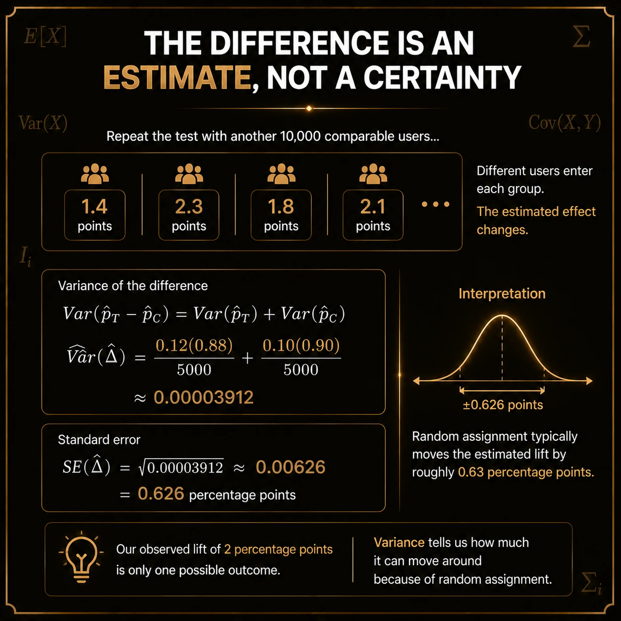 A difference is an estimate. Repeated comparable experiments yield different observed lifts; their spread is the sampling uncertainty of the estimator.