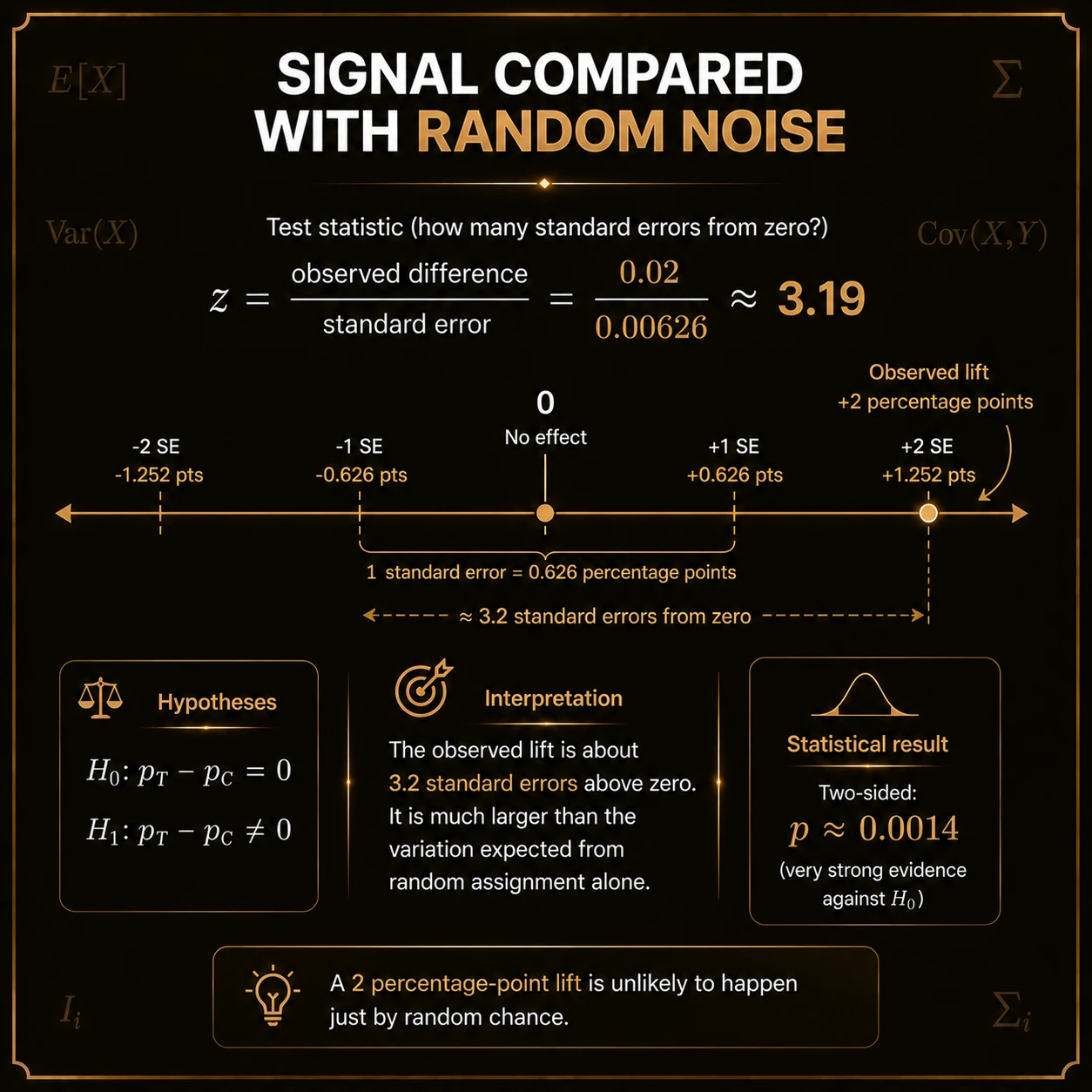 Compare signal with random noise. The z-score divides the estimated difference by its standard error; here the two-point lift is about 3.19 standard errors from zero.