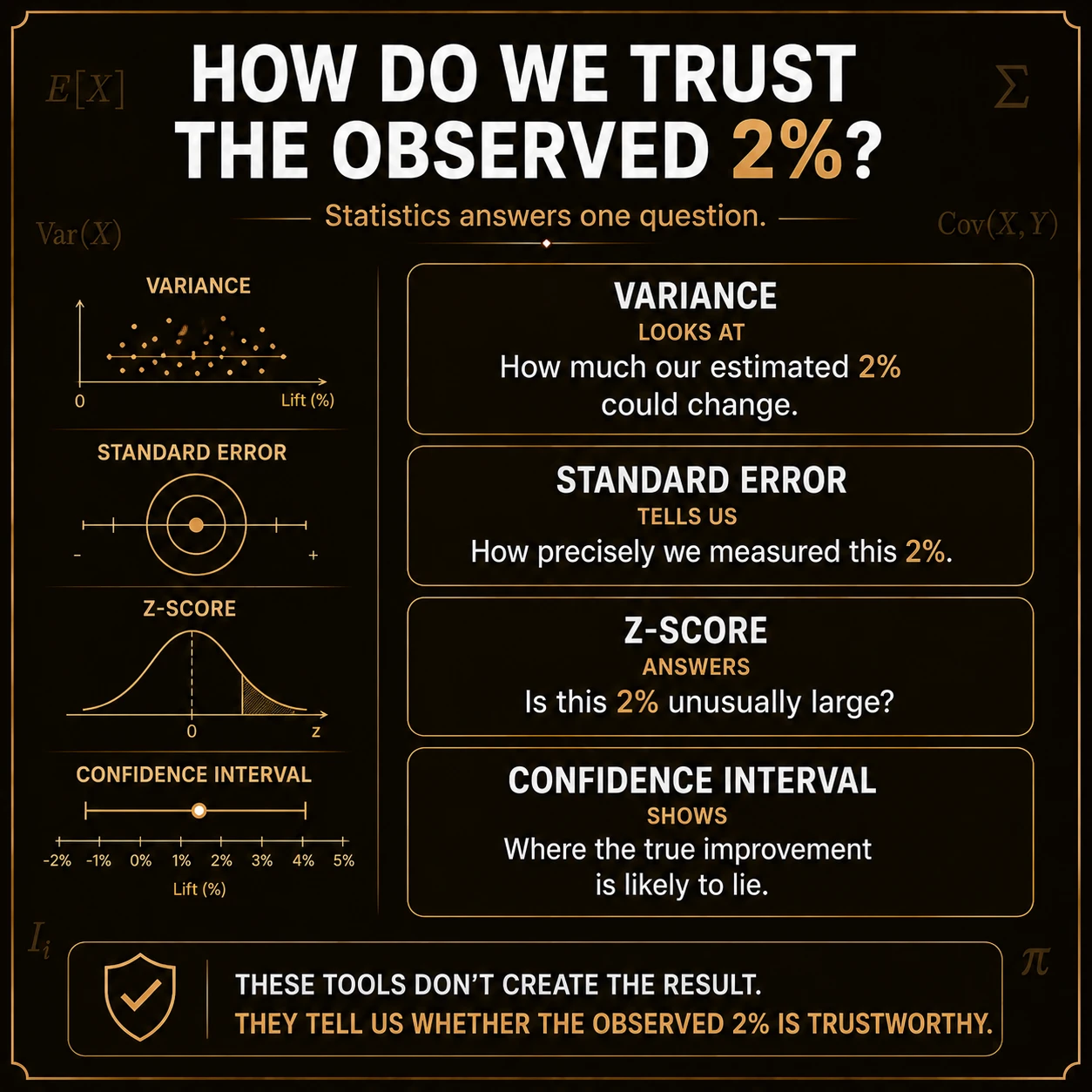 Four tools answer four questions. Variance describes fluctuation, standard error describes estimator precision, the z-score measures distance from a reference, and an interval displays plausible effect sizes under its assumptions.