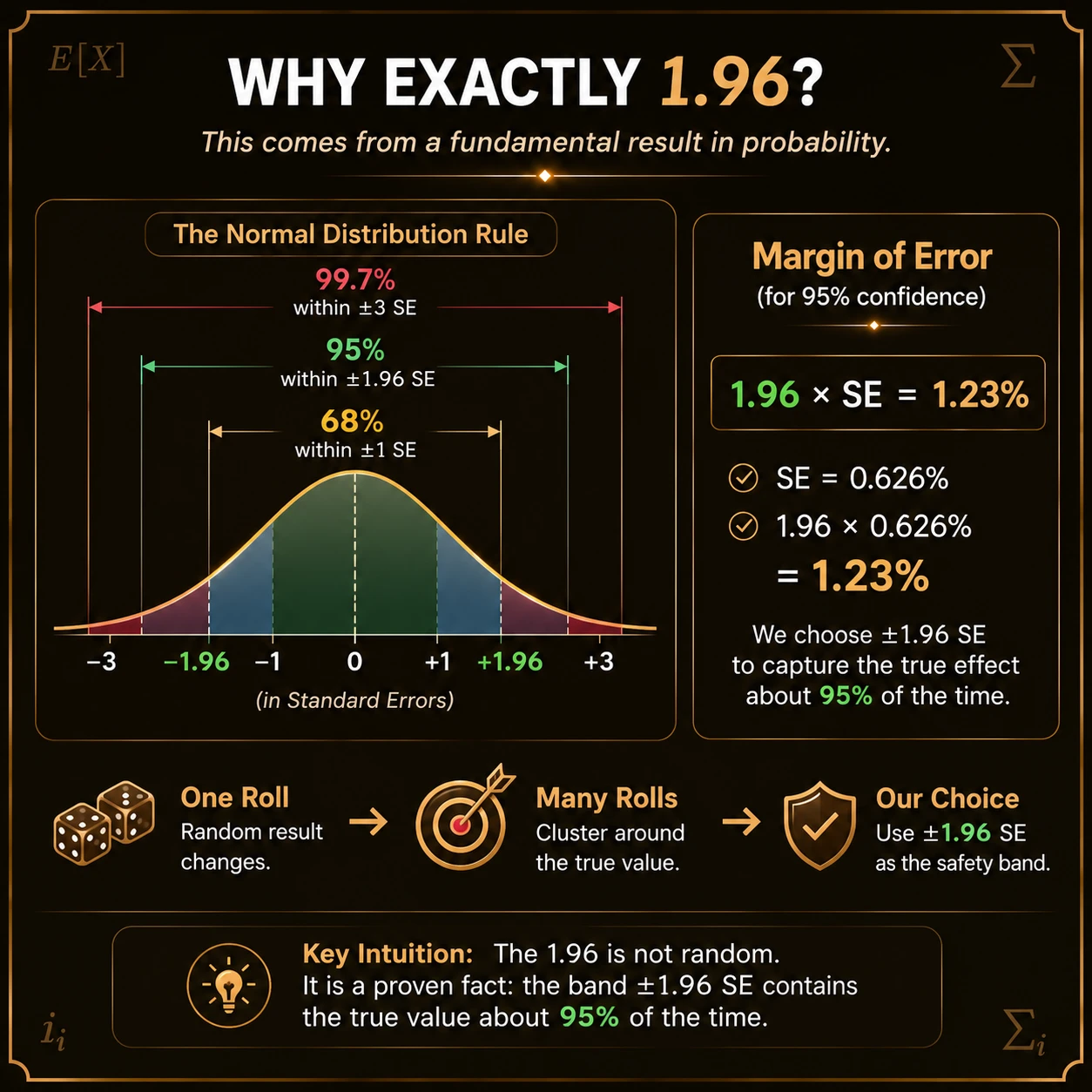 Why 1.96 appears. For a standard Normal variable, about 95% of the distribution lies between -1.96 and 1.96; 1.96 is a chosen quantile, not a universal safety constant.