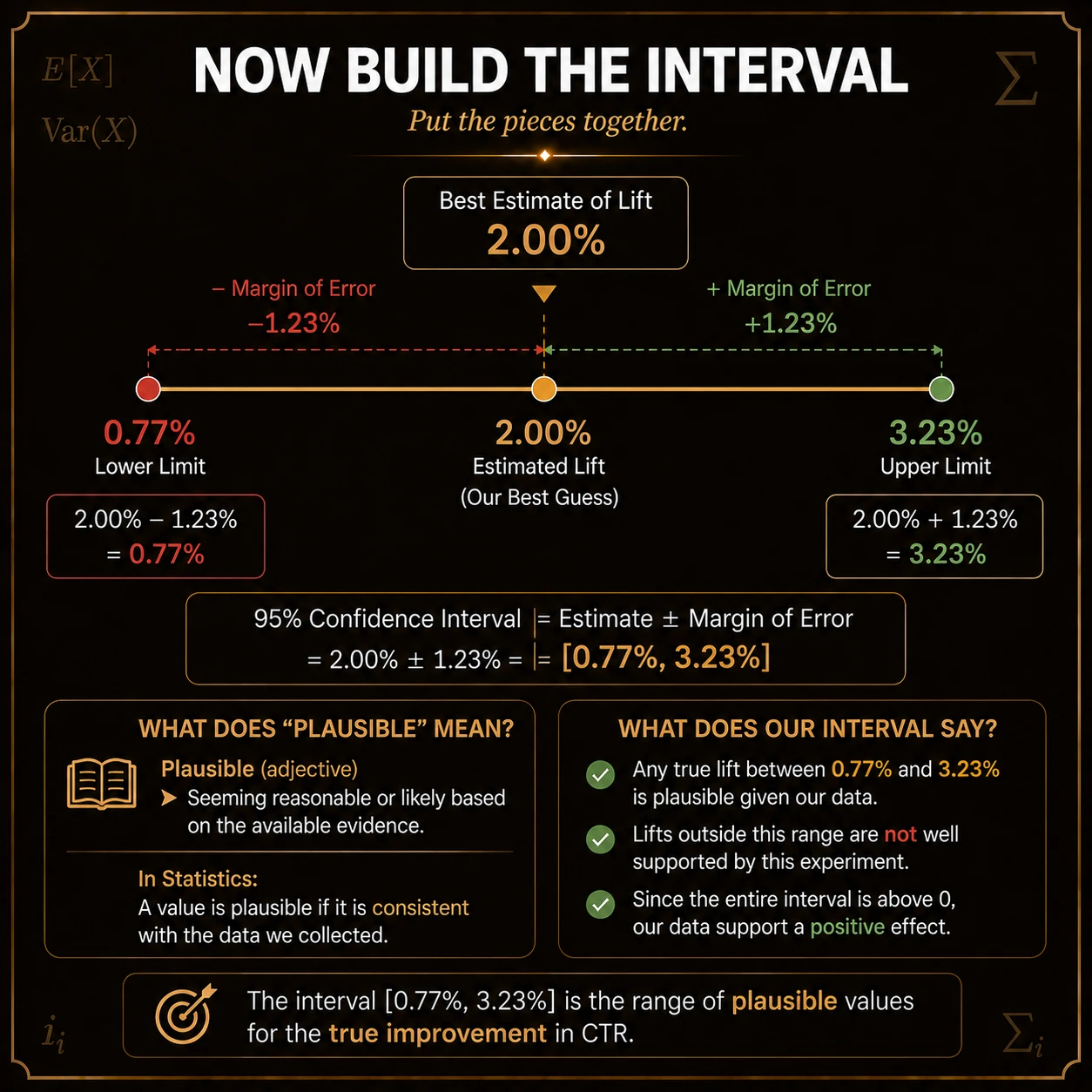 Build the interval. An estimate of 2.00 points plus or minus 1.23 gives an approximate interval from 0.77 to 3.23 percentage points.
