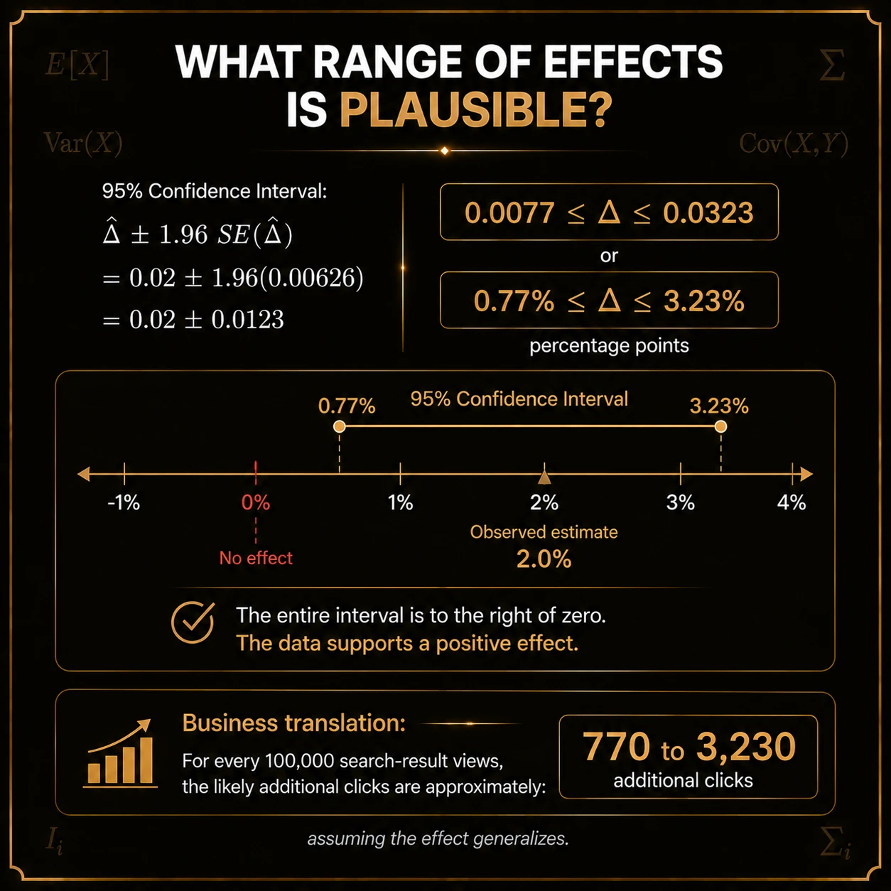 Translate the interval into business effects. At 100,000 search-result views, a lift of 0.77 to 3.23 percentage points corresponds to roughly 770 to 3,230 additional clicks, assuming the effect generalizes.