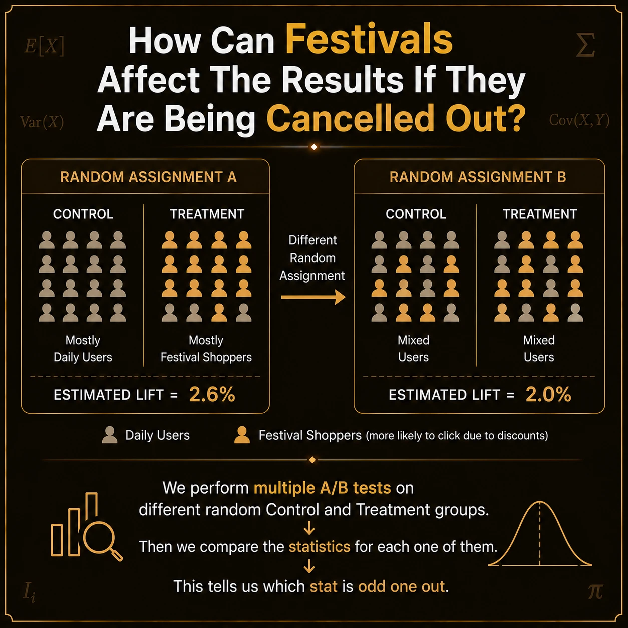 Repeat randomization when contexts differ. Run randomized comparisons within relevant contexts and compare their estimated lifts rather than treating unmatched groups as one experiment.