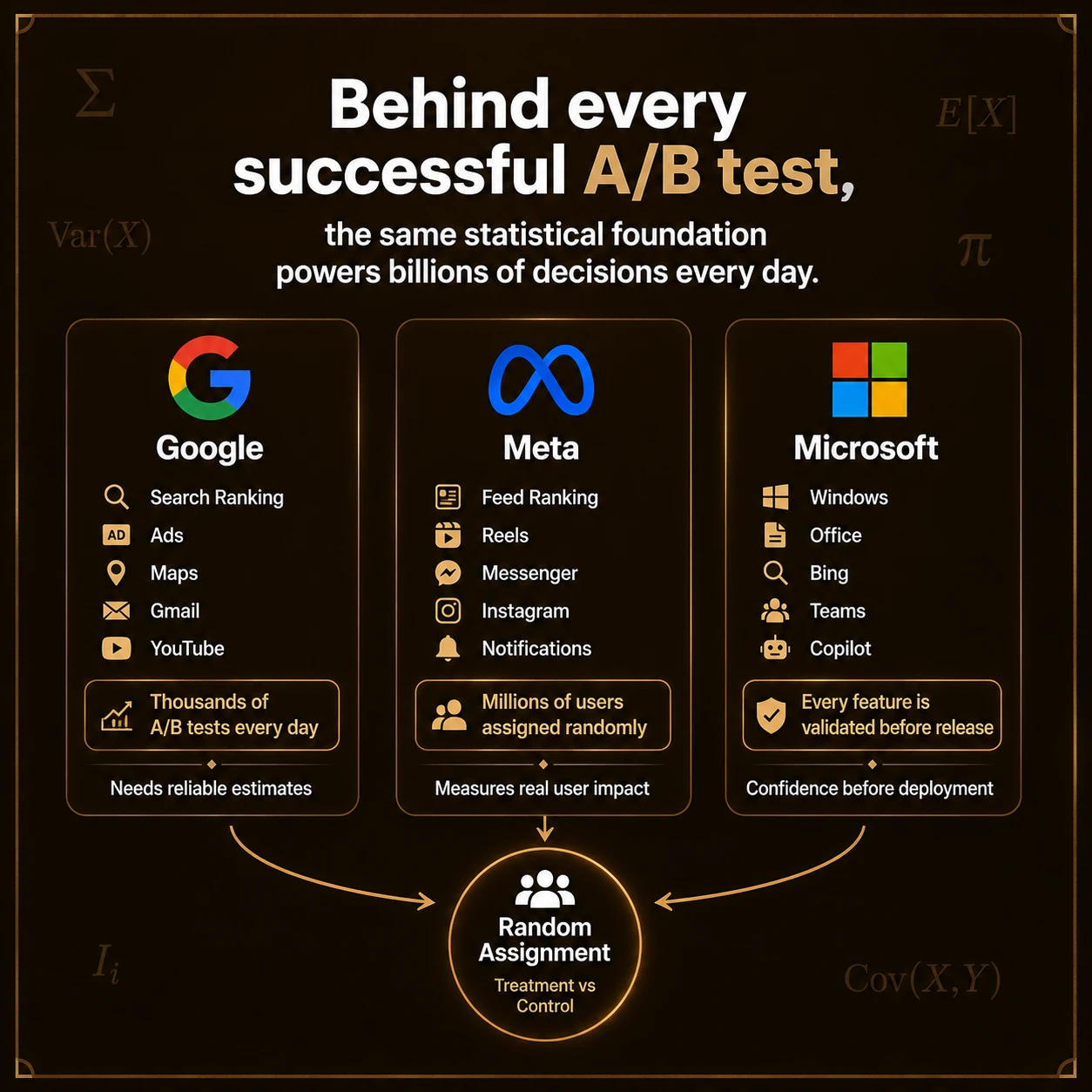 The same reasoning powers everyday experiments. Reliable experiments combine random assignment, a prespecified metric, a clearly estimated effect, quantified uncertainty, and cautious interpretation.