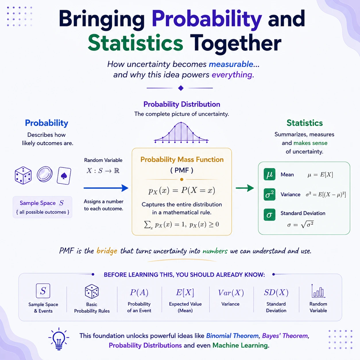 Probability describes; statistics learns. Probability starts with a model and predicts possible data. Statistics starts with observed data and learns about the model. The random variable and its distribution are the shared language between them.