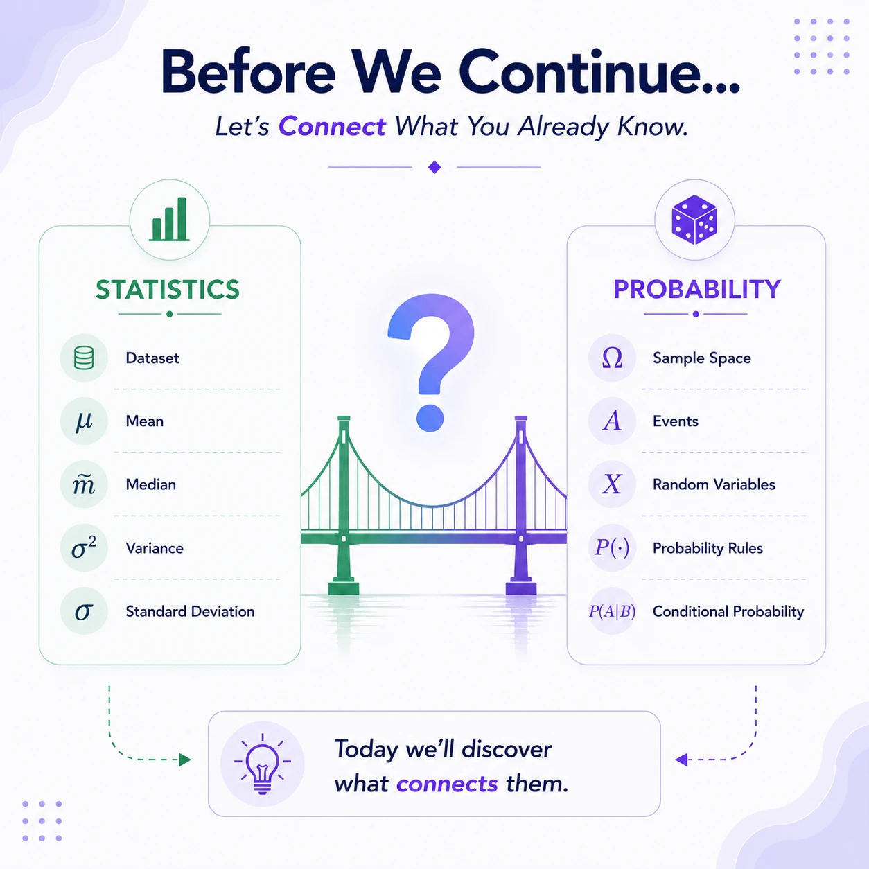 Connect four ideas before calculating. An experiment produces an outcome. A random variable assigns a number to that outcome. A probability distribution assigns probabilities to the possible numbers. Statistics summarizes or learns from realized values.