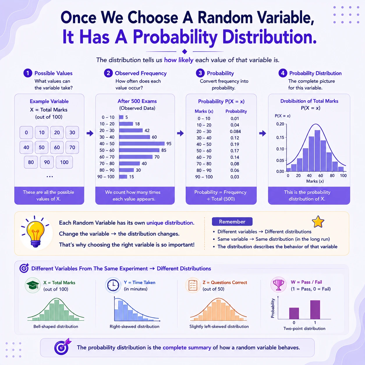 A random variable inherits a distribution. For every possible value x, collect the experiment outcomes that make X equal x and add their probabilities. This pushforward turns an outcome model into the probability distribution of X.
