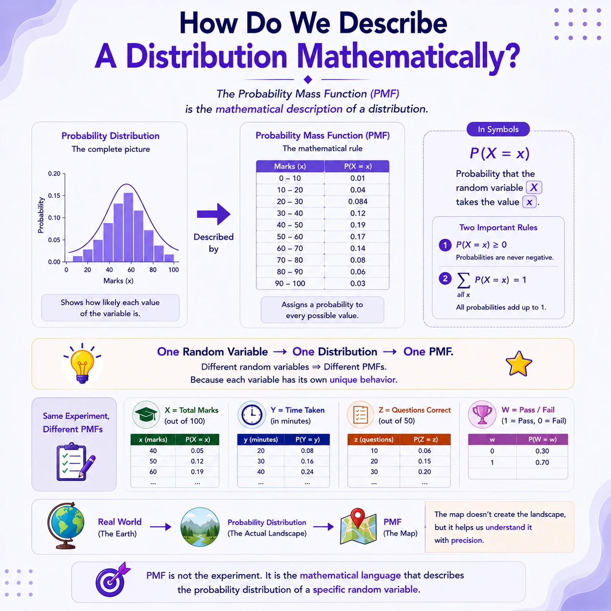 A PMF describes a discrete distribution. The probability mass function p(x)=P(X=x) lists the probability of each possible value. Every mass is nonnegative and all masses sum to one.