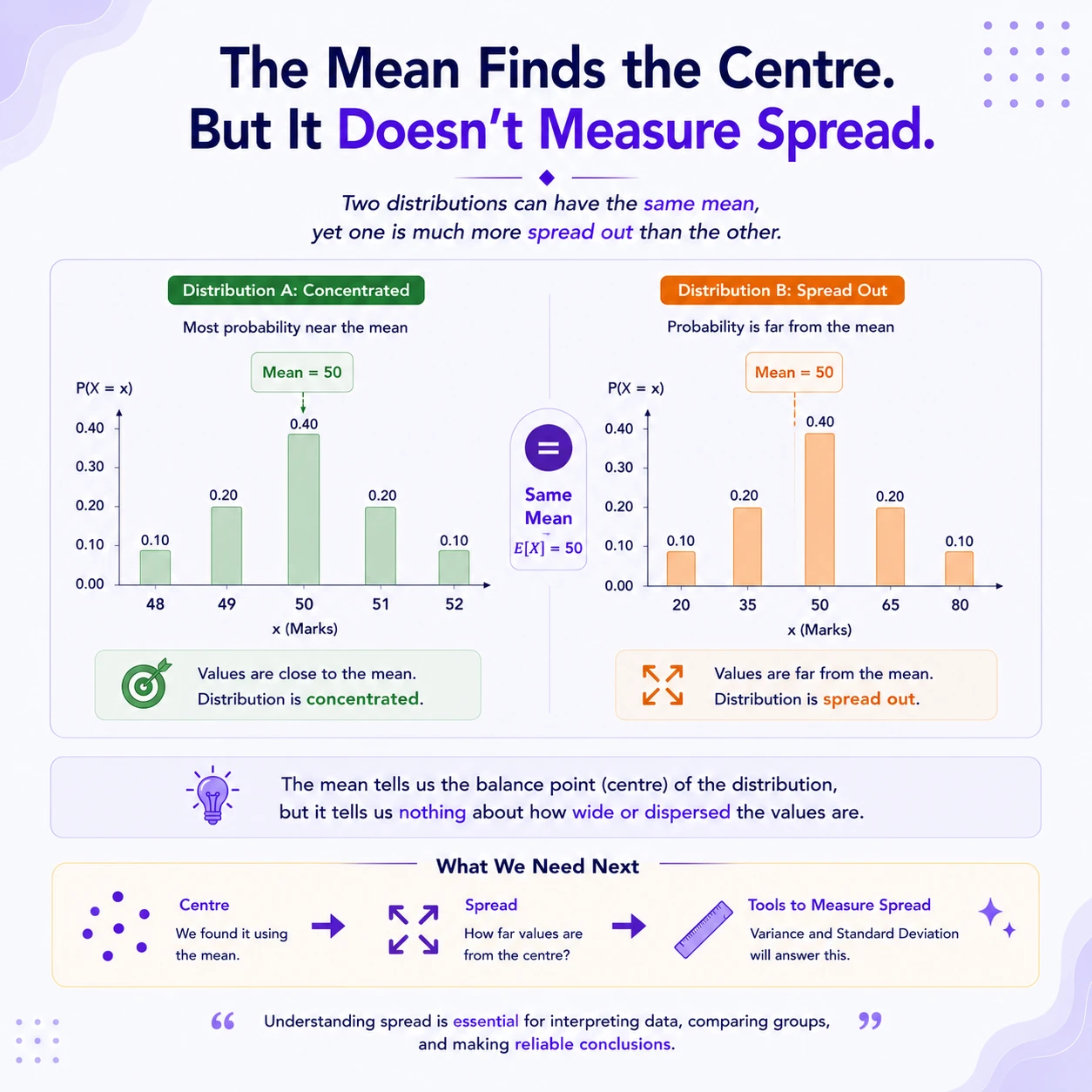 The mean locates center, not spread. Two distributions can have the same expected value while concentrating values very differently. Center answers where the distribution balances; spread answers how far values range around it.