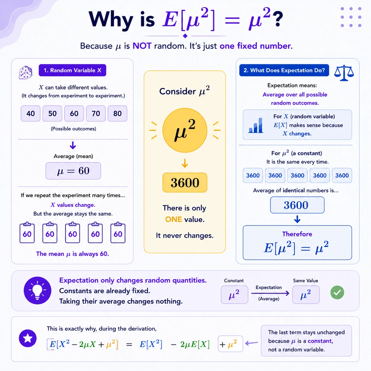 A constant stays fixed inside expectation. The population mean μ is a fixed parameter, not a random variable. Therefore μ² is constant, and the expectation of a constant is the constant itself.