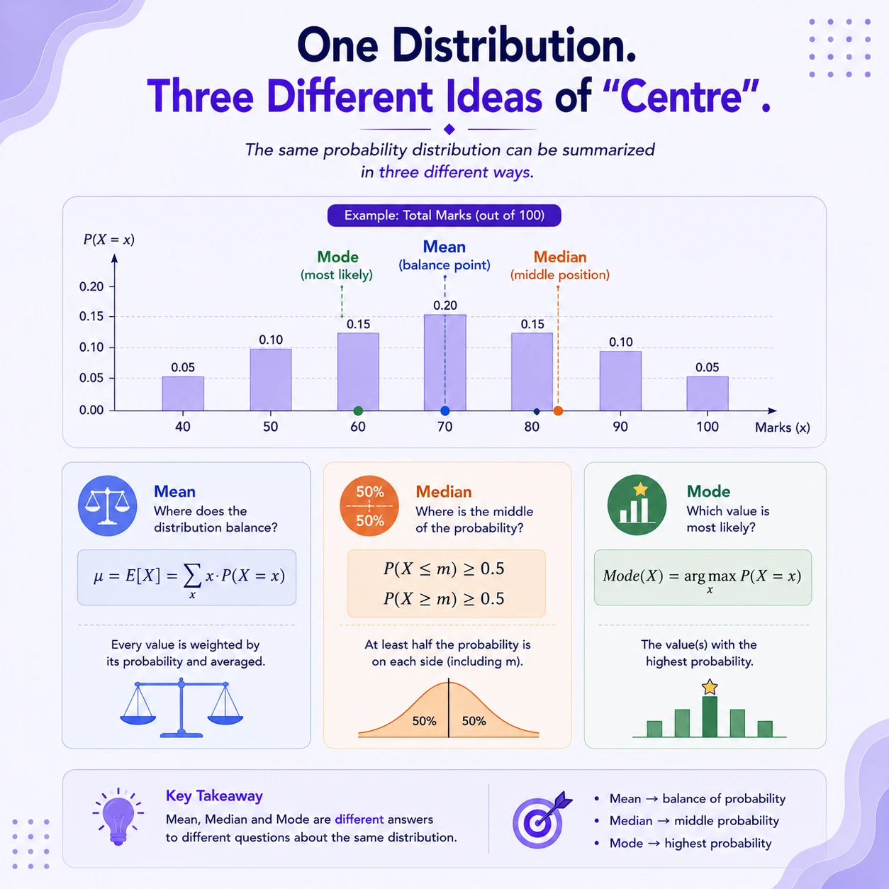 One distribution can have three centers. Mean is the balance point, median splits probability in half, and mode is a most probable value. They may coincide in a symmetric unimodal distribution but can separate when shape is skewed or multimodal.