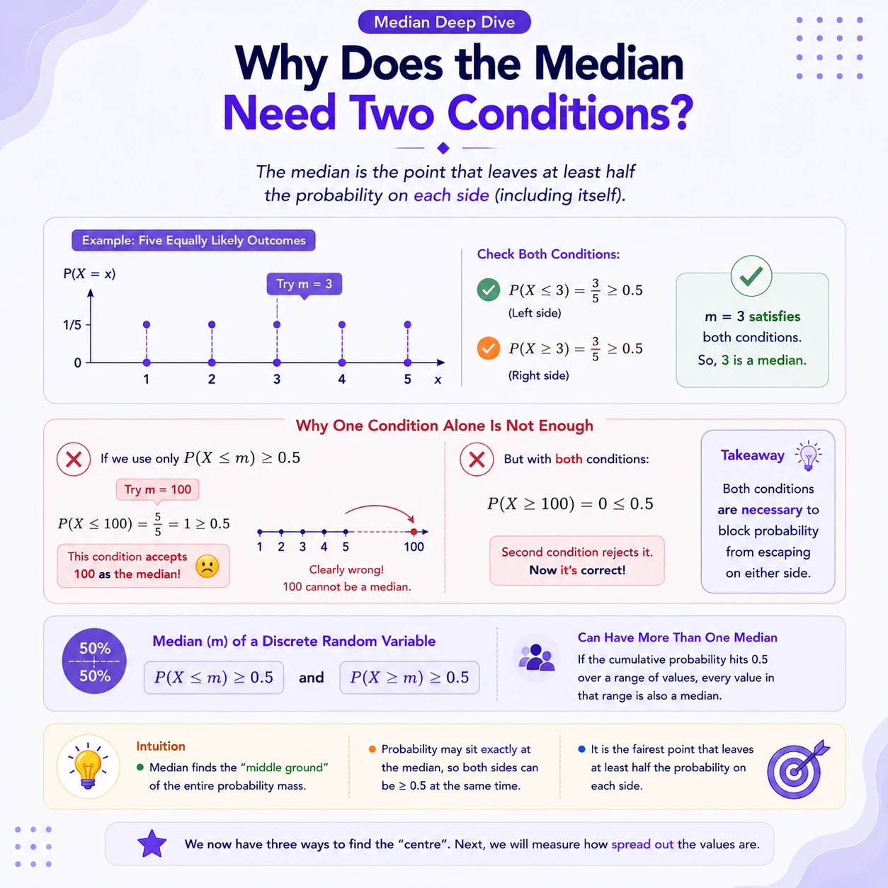 A discrete median needs two inequalities. A value m is a median when at least half the probability is at or below m and at least half is at or above m. Both inequalities matter, and a distribution can have more than one median.