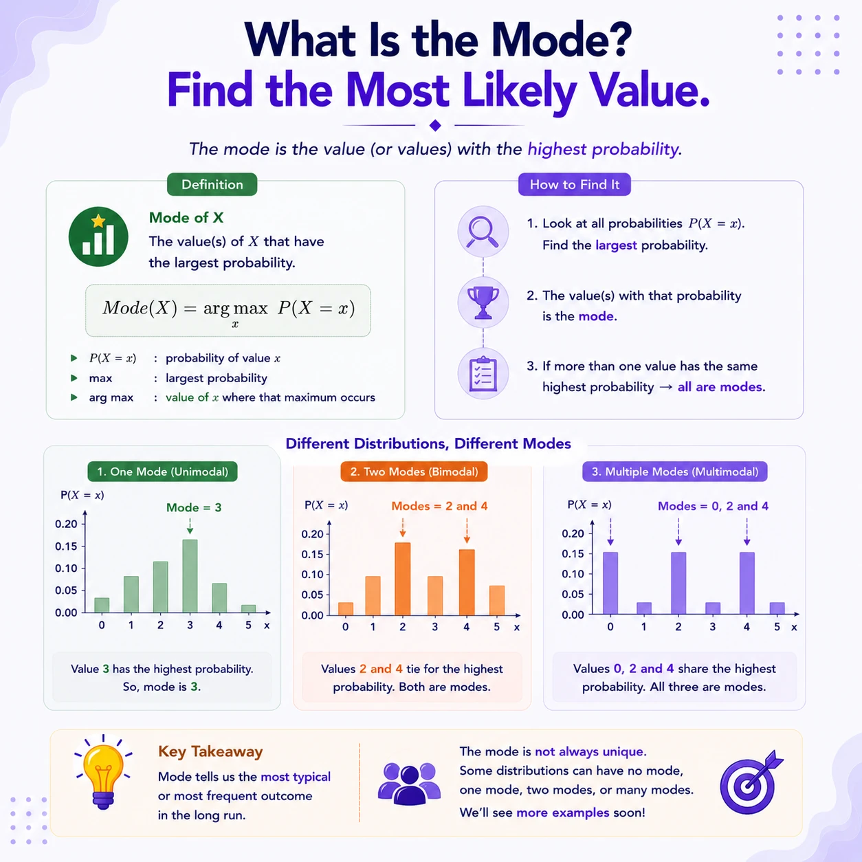 The mode is a maximizer, not always unique. A mode is any value that maximizes the PMF. One distribution can be unimodal, bimodal, or have several modes; the mode need not equal the mean or median.