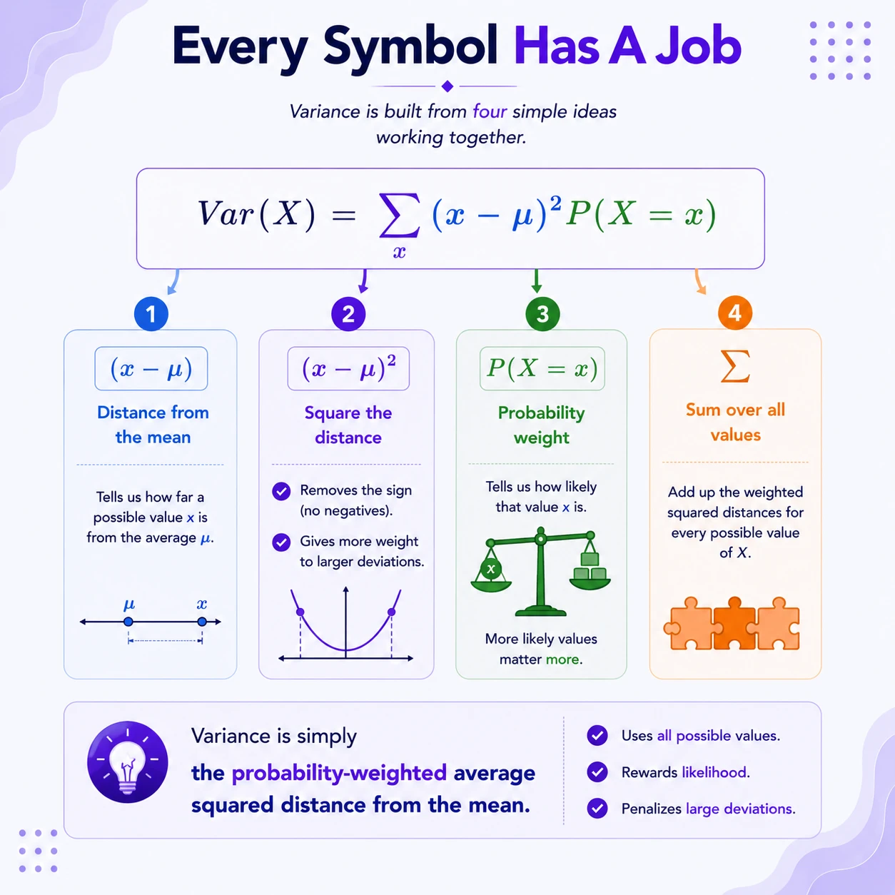 Variance is weighted squared distance. Variance averages squared distances from the mean, weighted by their probabilities. Squaring makes every contribution nonnegative and gives larger deviations greater influence.