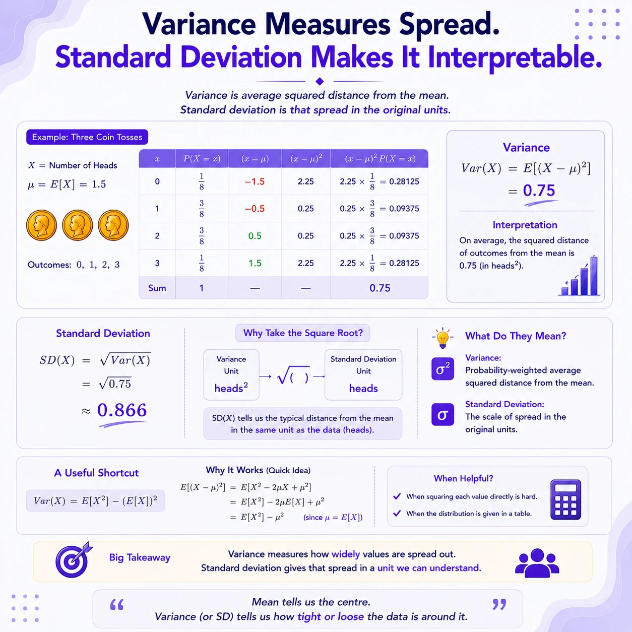Standard deviation restores the original units. Variance is measured in squared units. Its square root, the standard deviation, returns to the original units and describes a typical scale of distance from the mean without fixing an exact range.