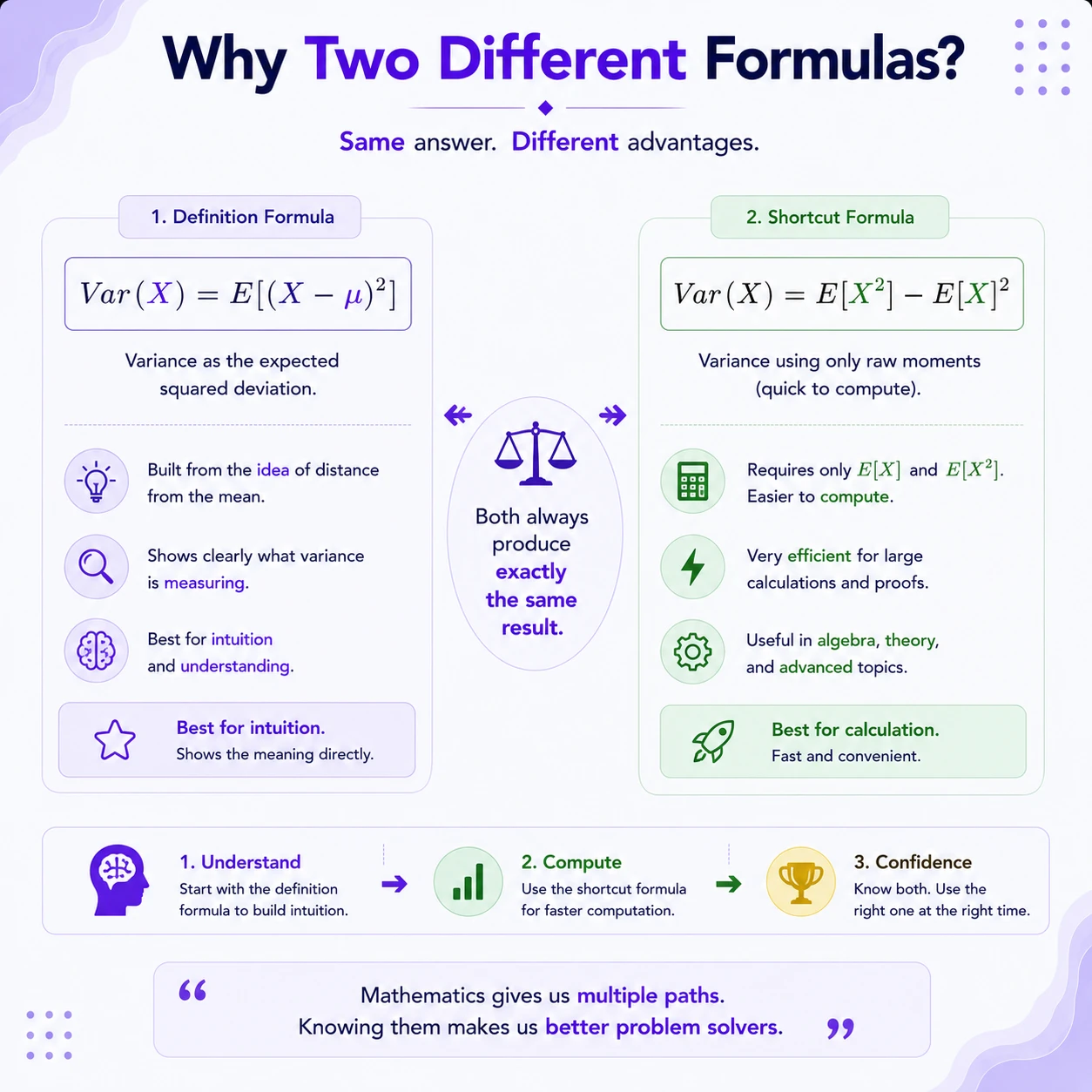 Variance has two equivalent formulas. Expanding (X-μ)² and using linearity gives Var(X)=E[(X-μ)²]=E[X²]-μ². The first formula explains distance from the mean; the second is often faster to compute.
