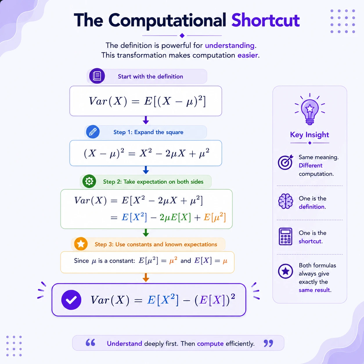 The shortcut is derived, not memorized. Expand the square, take expectation term by term, replace E[X] with μ, and treat μ as constant. The cancellation leaves E[X²]-μ².