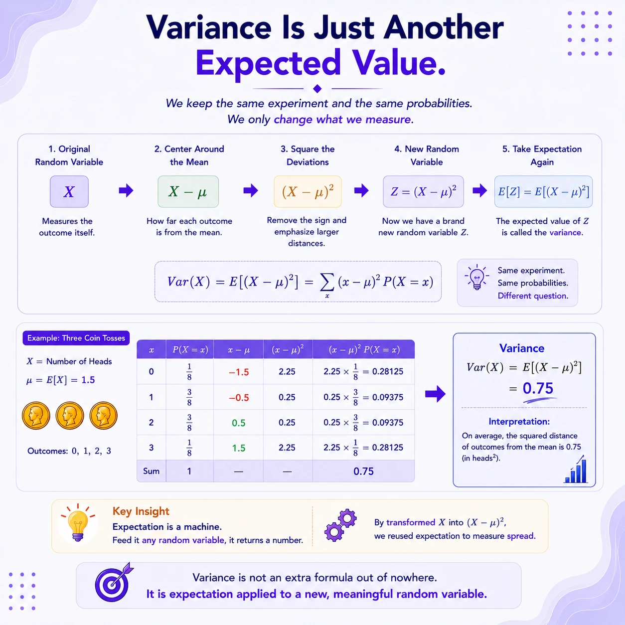 Variance is another expected value. Define a new random variable D=(X-μ)². Then Var(X)=E[D]. The same probability-weighted averaging rule applies; only the quantity being averaged has changed.
