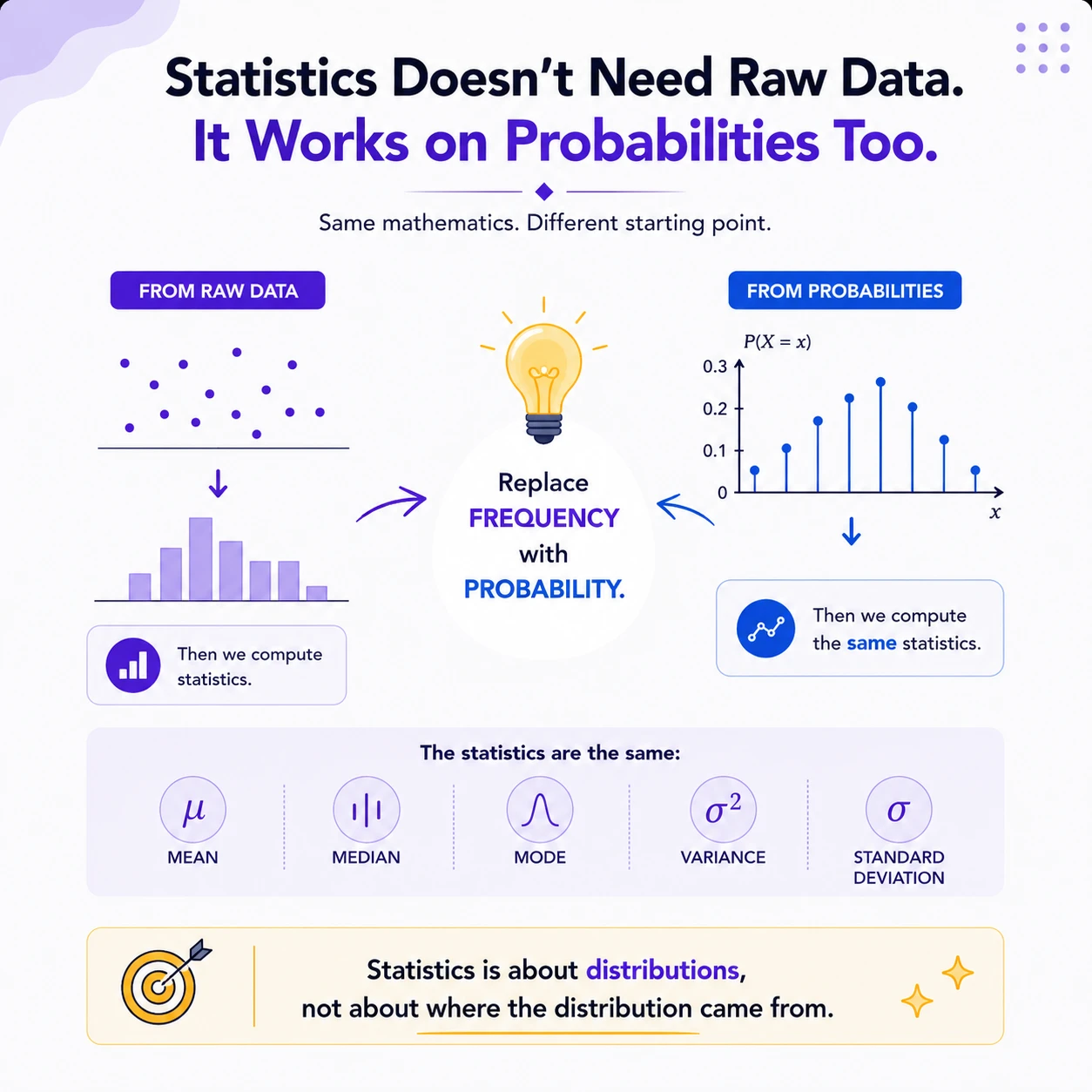 Statistics can be computed from a probability model. If the probability distribution is known, mean, median, mode, and variance can be computed directly from it. With sample data, statistics estimate corresponding population features and include sampling uncertainty.