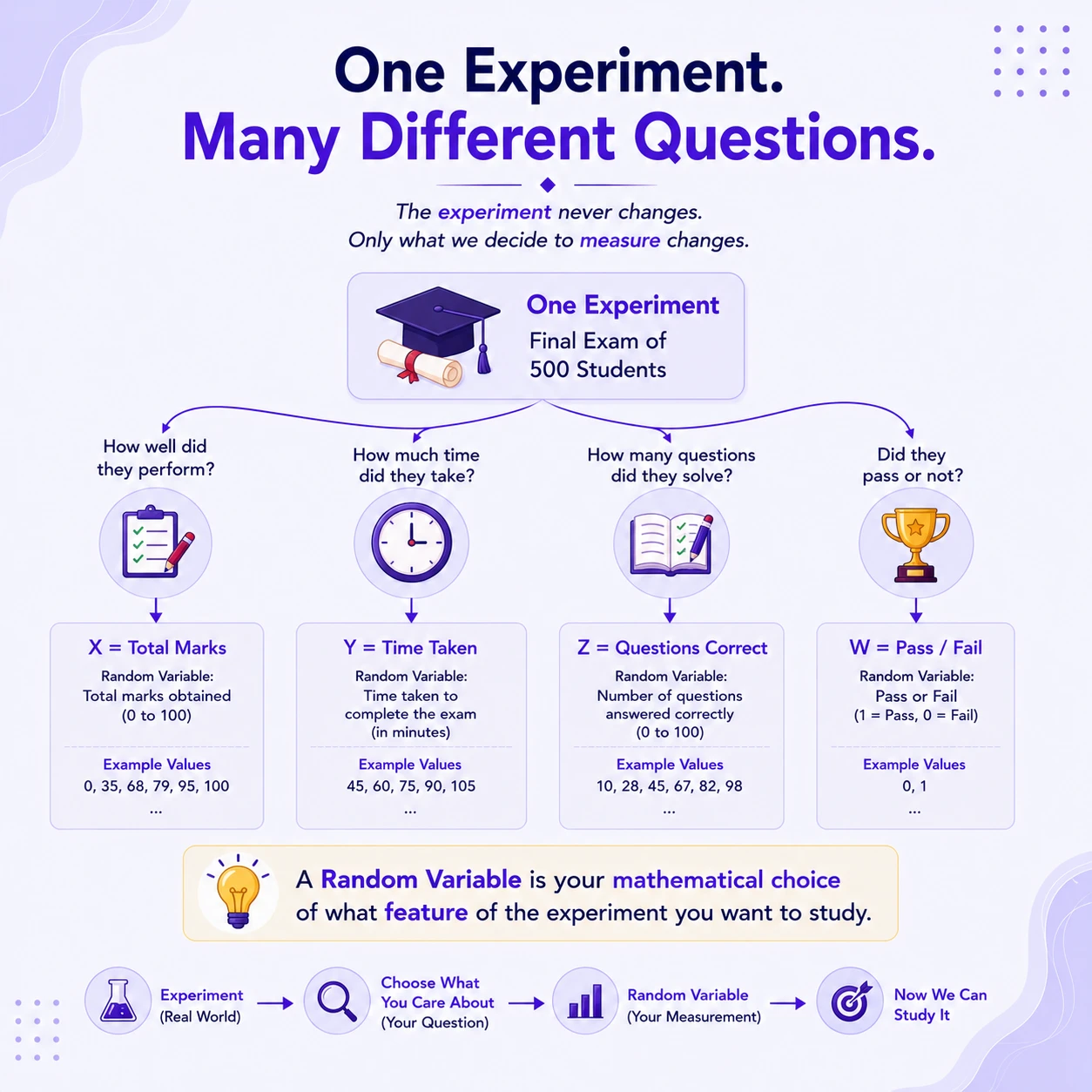 One workflow connects model, data, and inference. Choose a variable, specify or learn its distribution, compute interpretable summaries, compare those summaries with observed data, quantify sampling uncertainty, and answer the original question without confusing a model feature with a sample estimate.