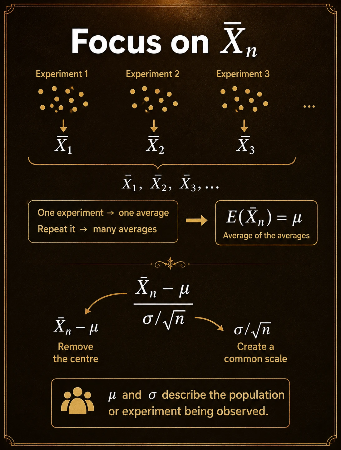 Repeat the experiment to create many sample means. The CLT describes the distribution of a statistic across repeated samples. One sample gives one mean; repeated samples give a sampling distribution of means.