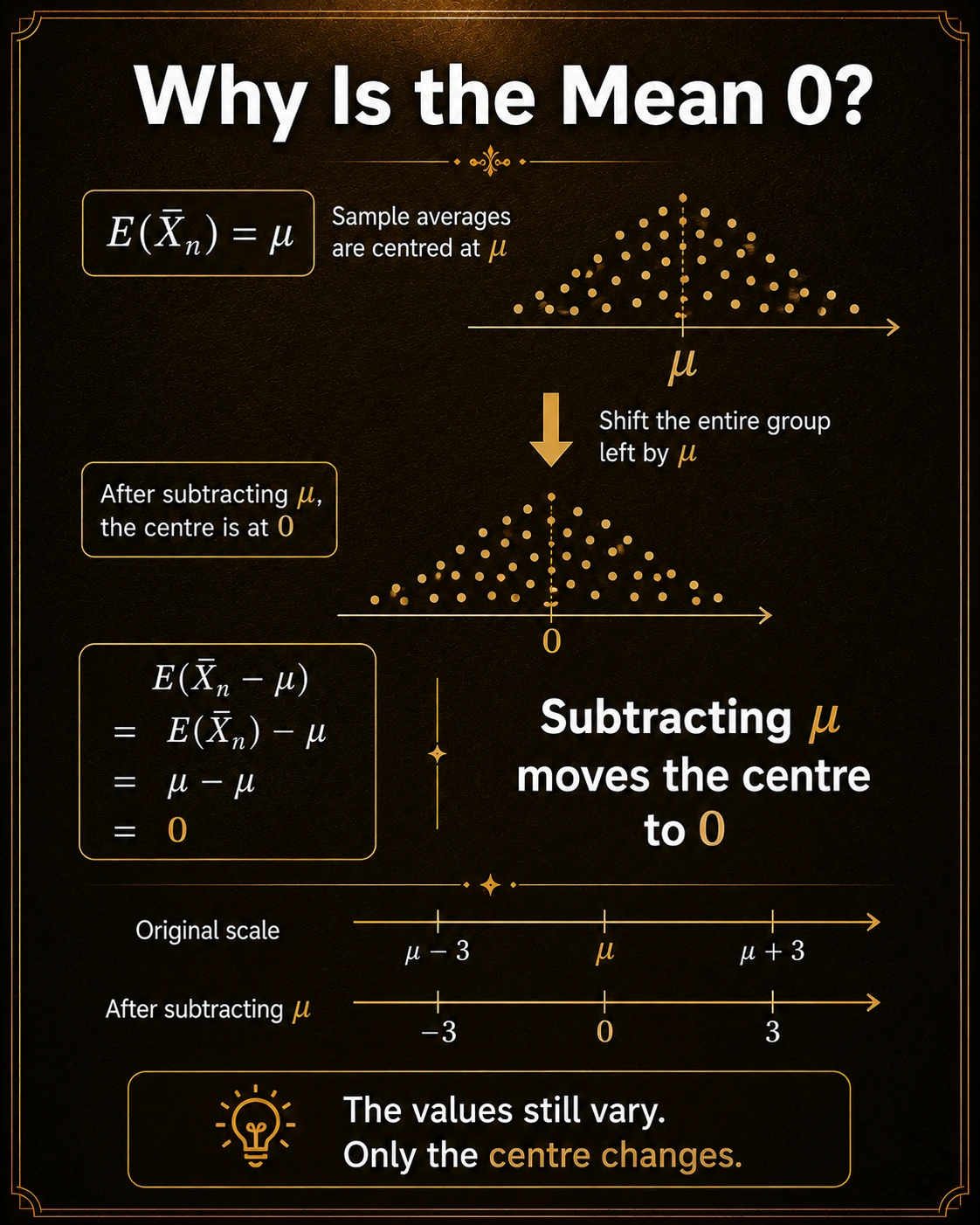 Sample means are centered at the population mean. Because E[X̄]=μ, subtracting μ moves the sampling distribution's center to zero without changing its shape.