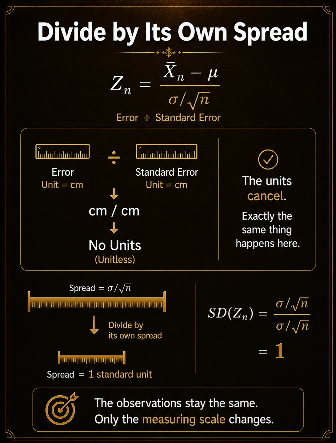 The sample mean has its own spread. Averaging n independent observations reduces variance from σ² to σ²/n, so the standard deviation of X̄ is σ/√n. This is the standard error.