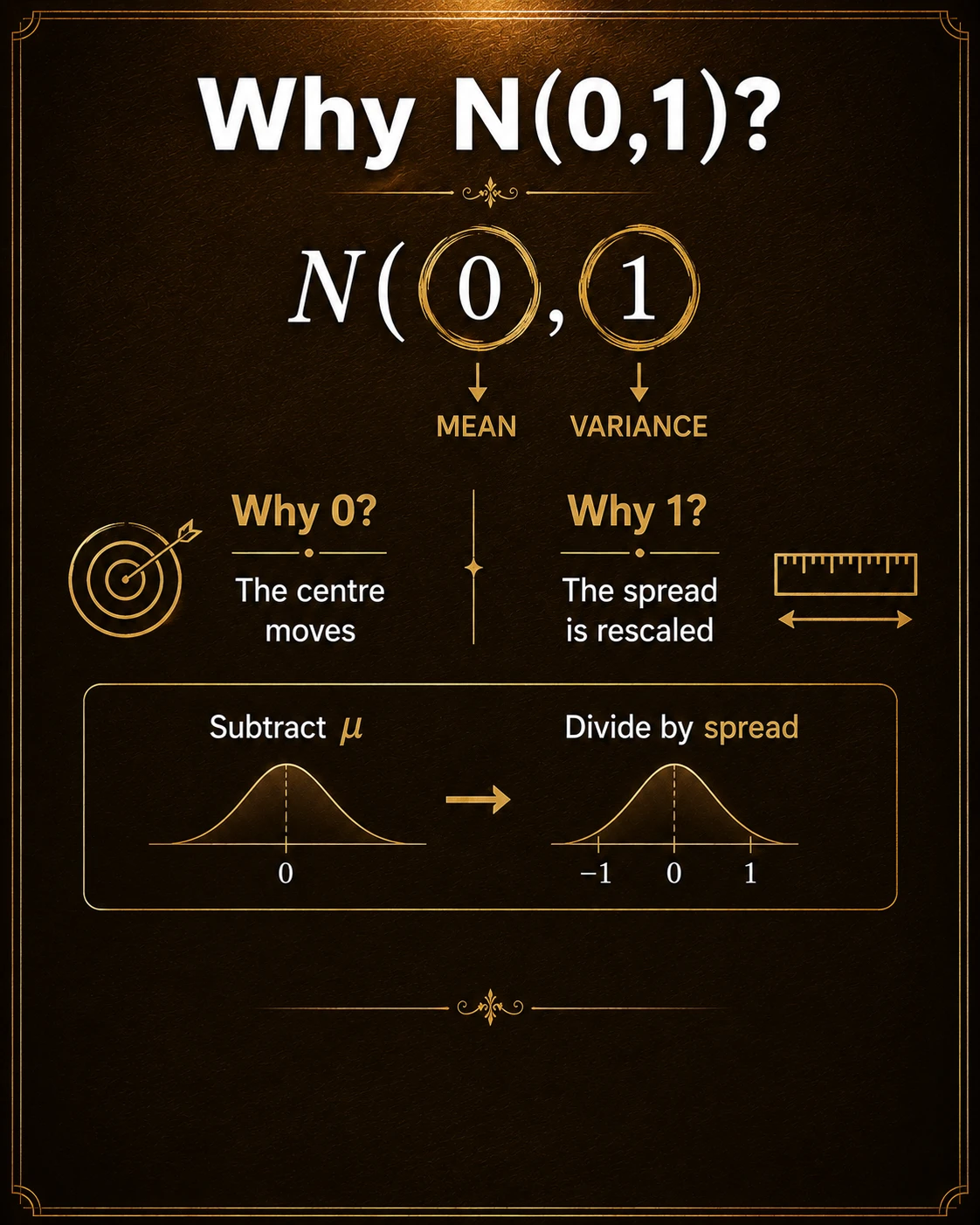Standardization creates a common scale. Subtracting μ centers the error at zero. Dividing by σ/√n measures it in standard-error units, creating a unitless variable with mean 0 and variance 1.